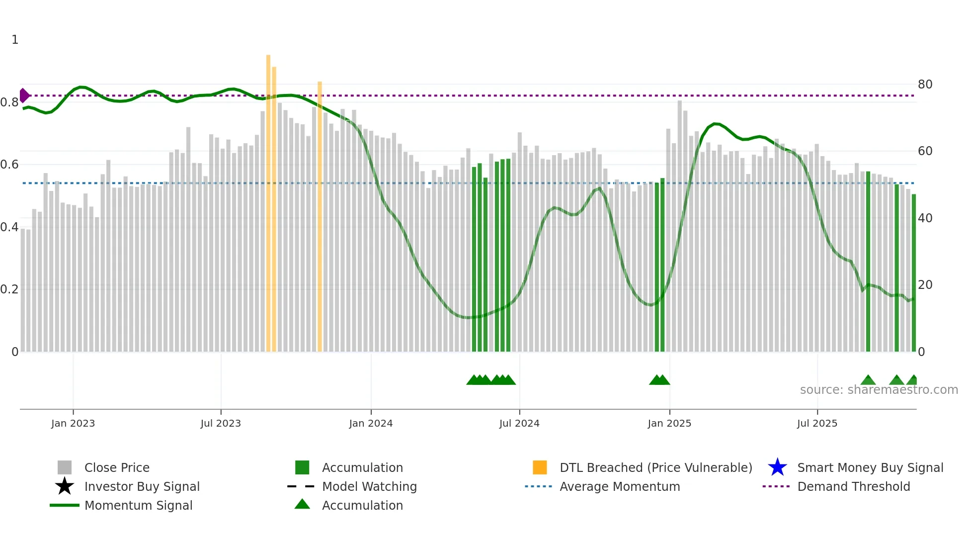 MHHL weekly Smart Money chart