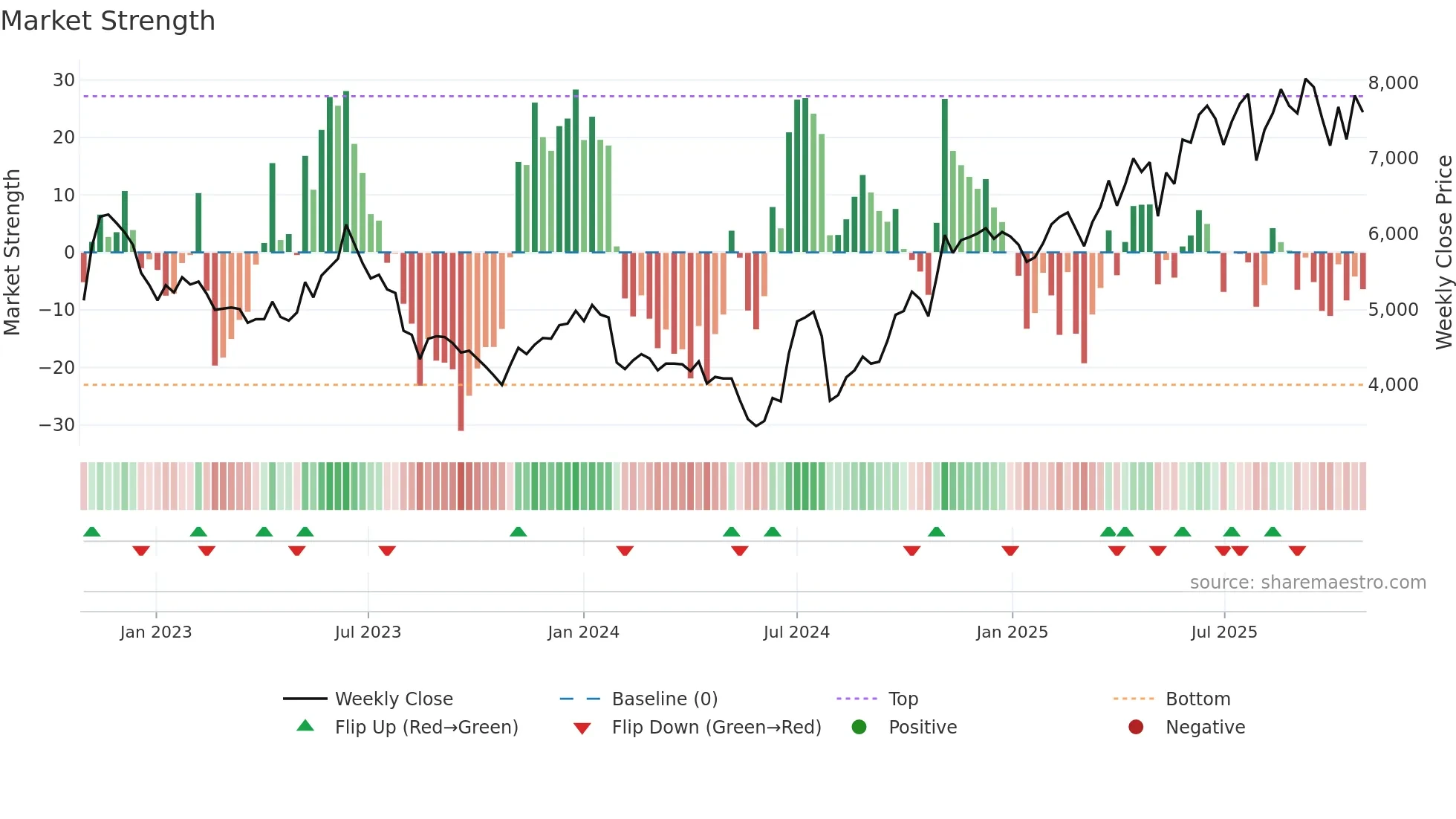 2326 weekly Market Strength chart