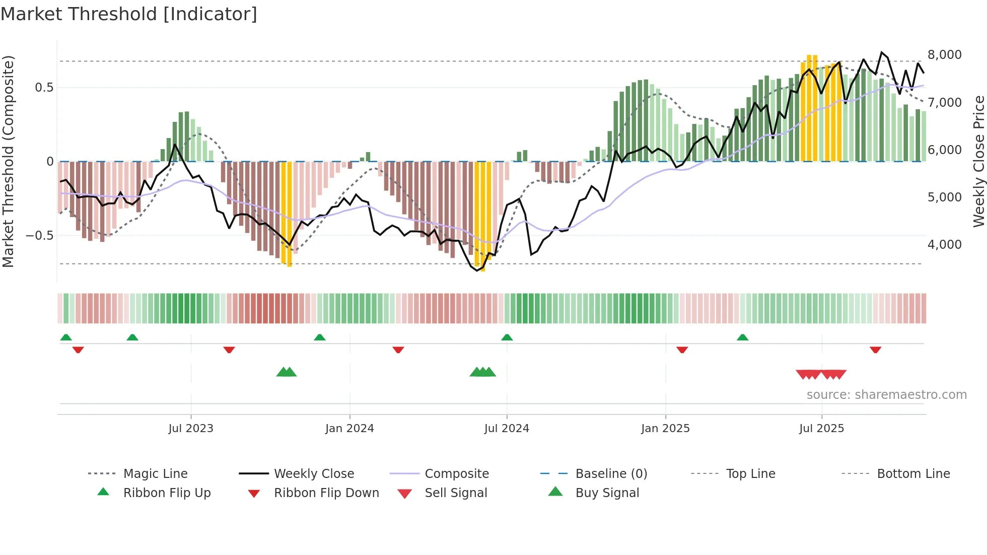2326 weekly Market Threshold chart