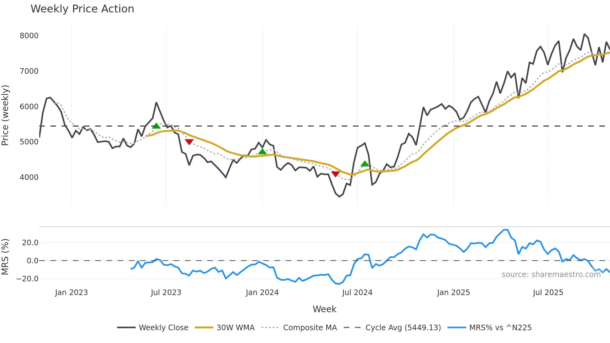 2326 weekly Price Action chart, closing 2025-10-27