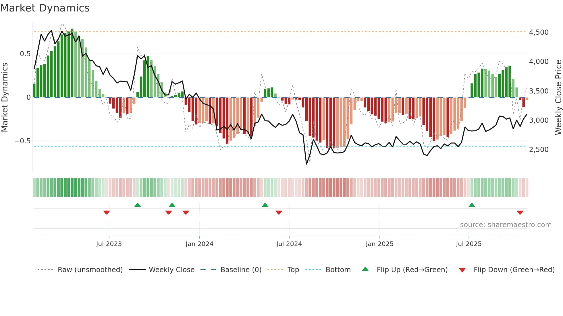 6908 weekly Market Dynamics chart