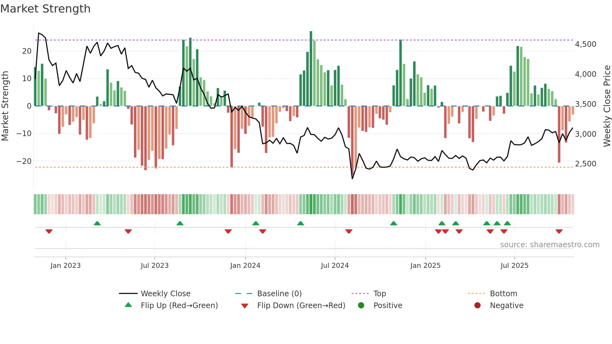 6908 weekly Market Strength chart