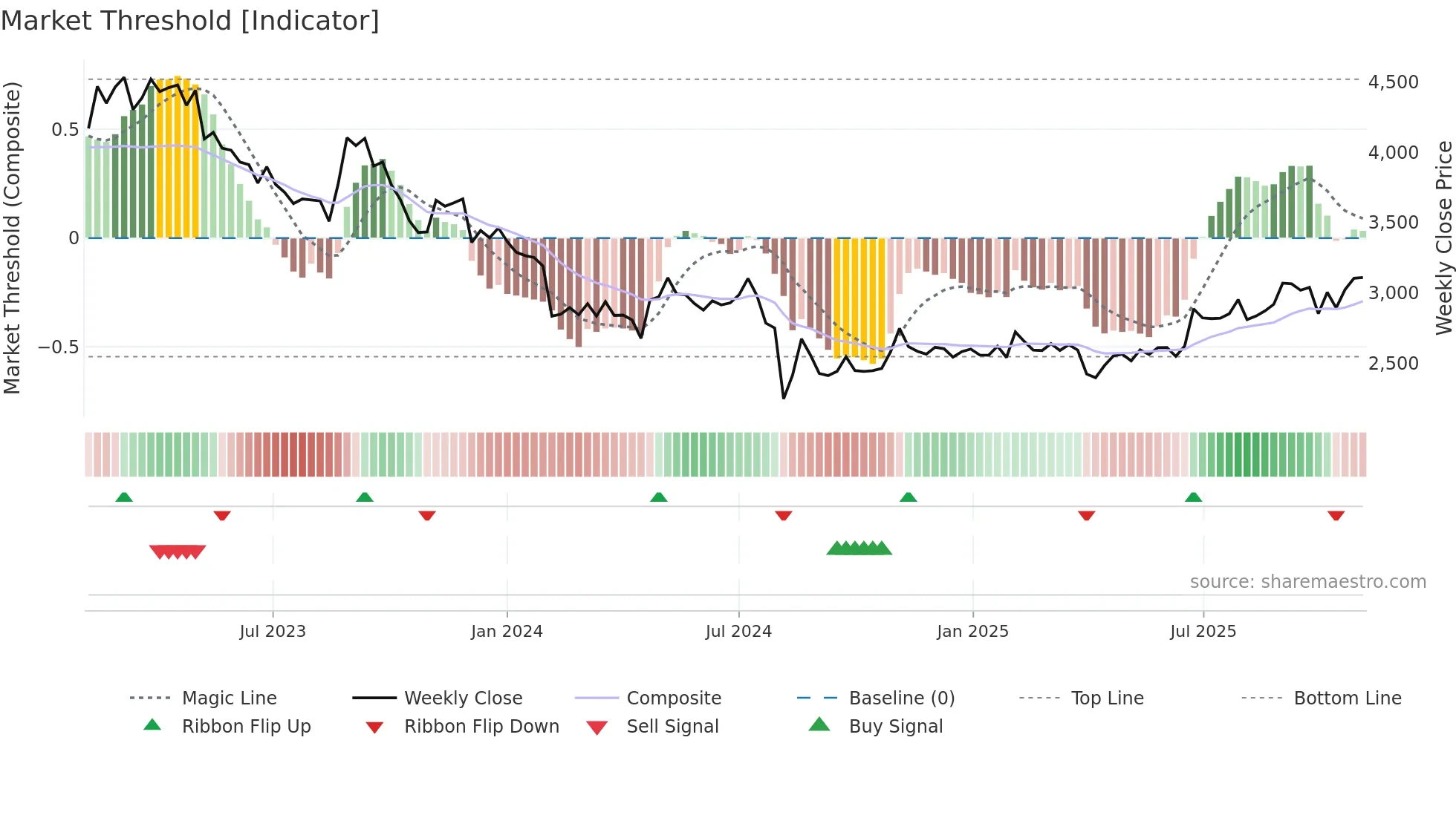 6908 weekly Market Threshold chart