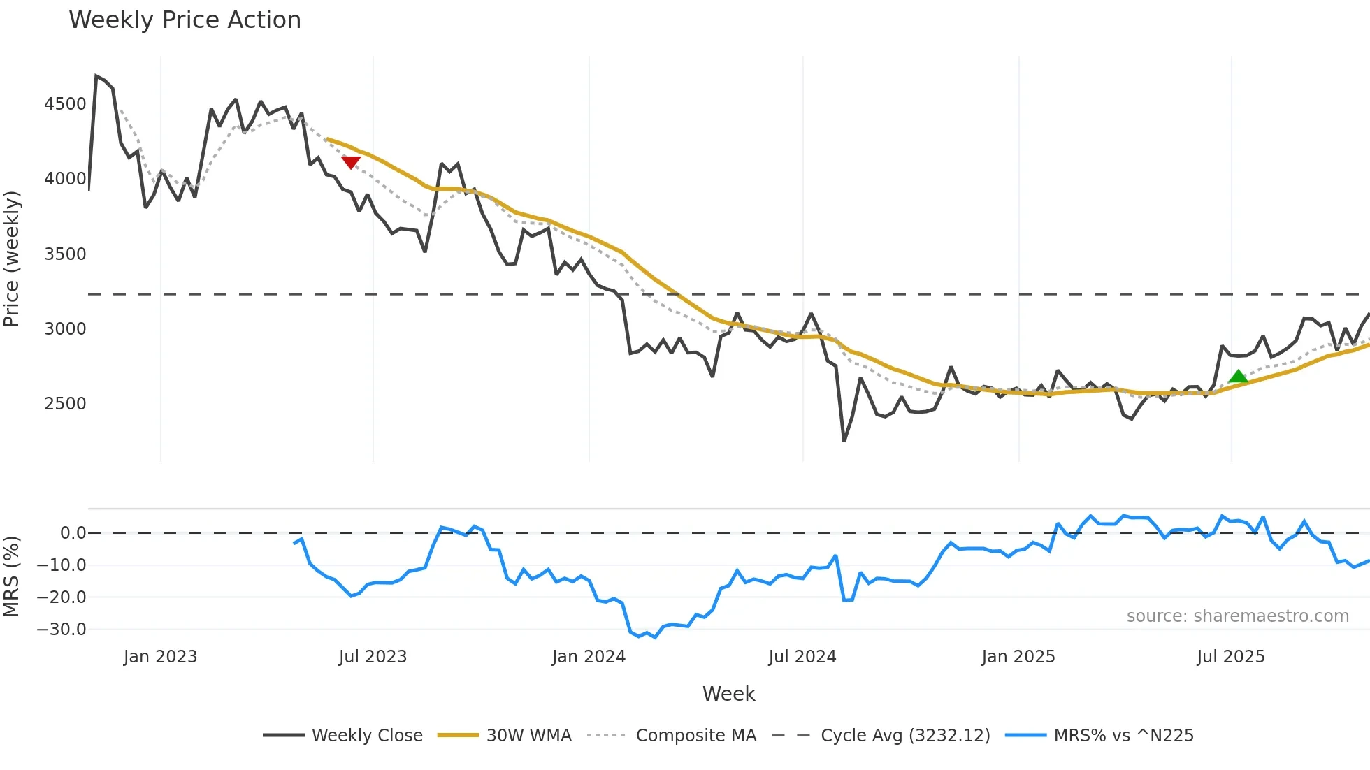 6908 weekly Price Action chart, closing 2025-10-27