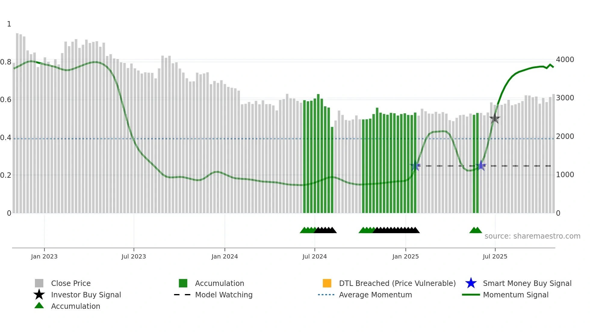 6908 weekly Smart Money chart