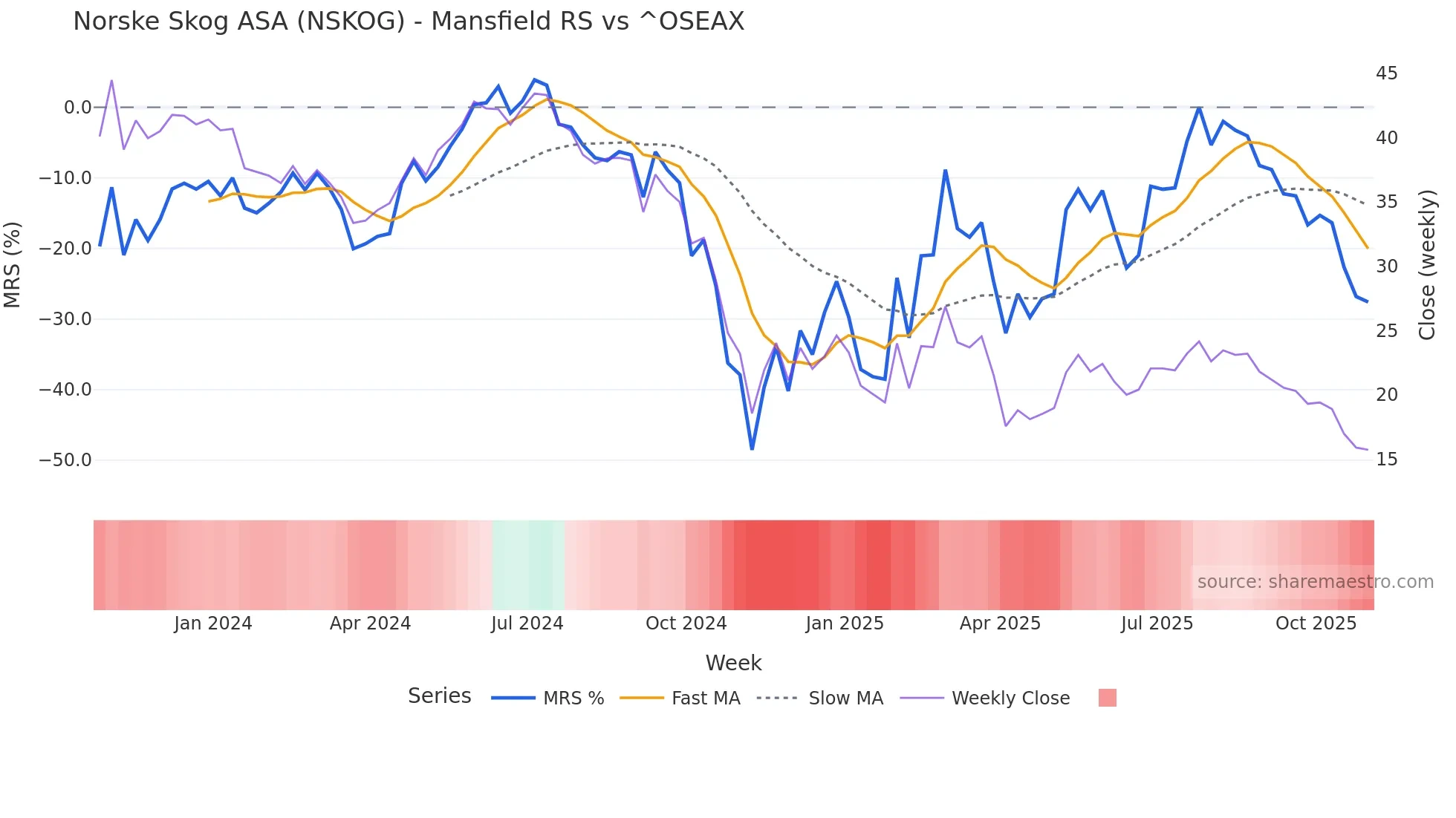 NSKOG Mansfield Relative Strength chart