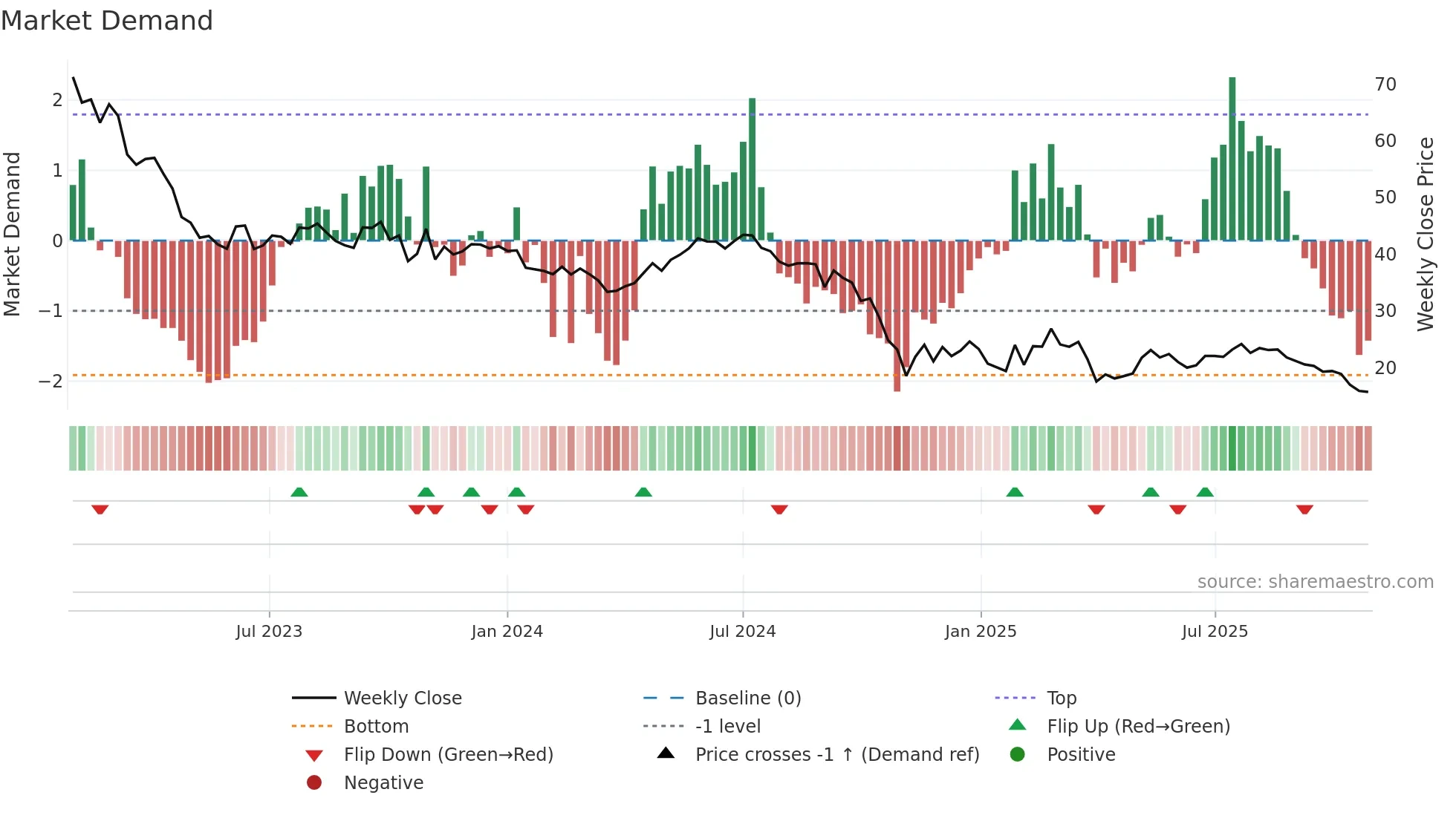 NSKOG weekly Market Demand chart