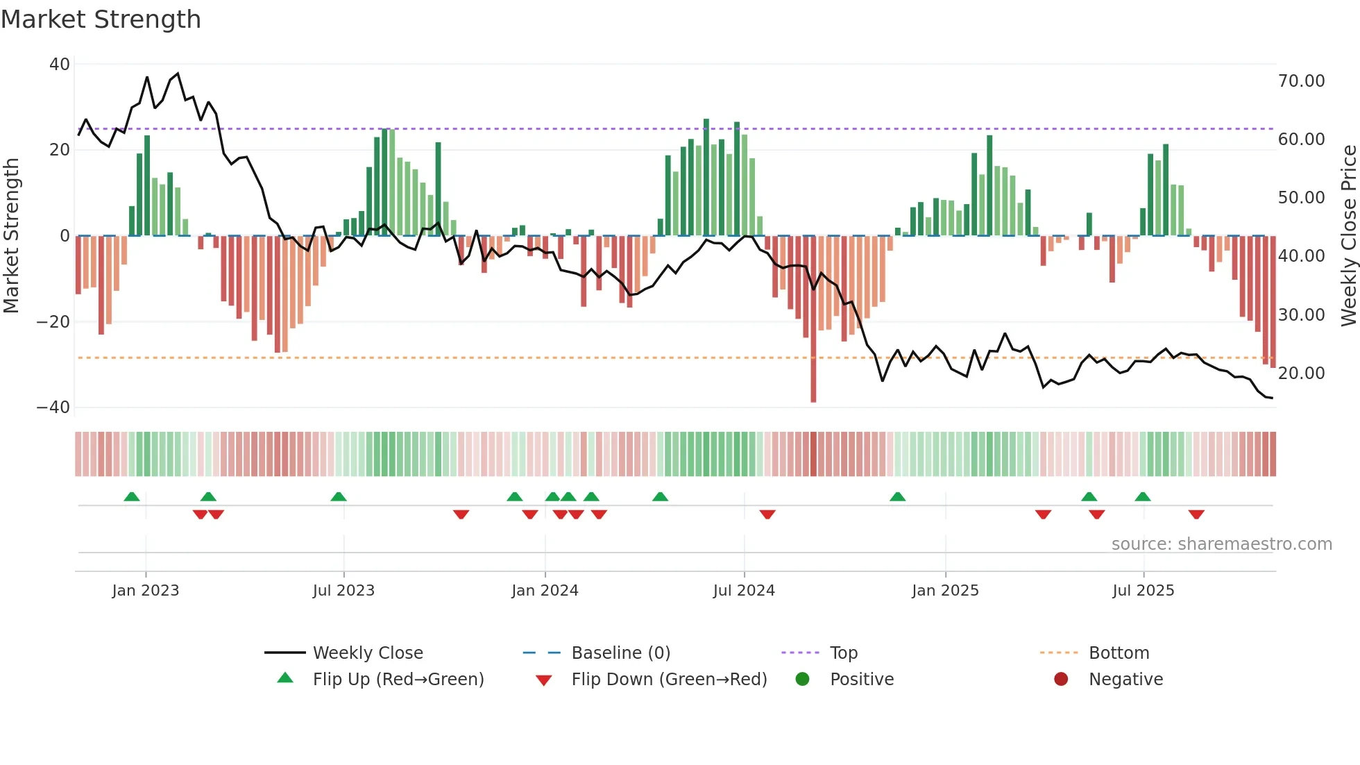 NSKOG weekly Market Strength chart