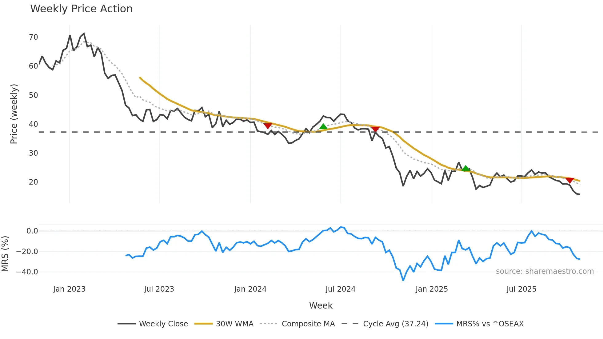 NSKOG weekly Price Action chart, closing 2025-10-27