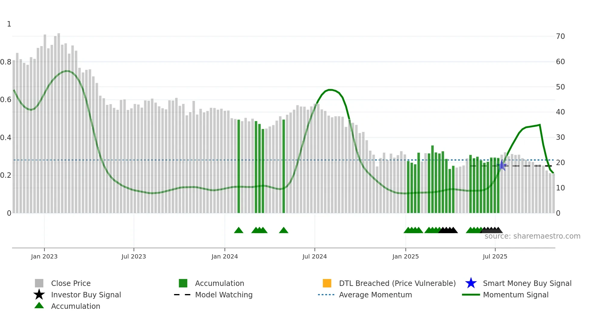 NSKOG weekly Smart Money chart