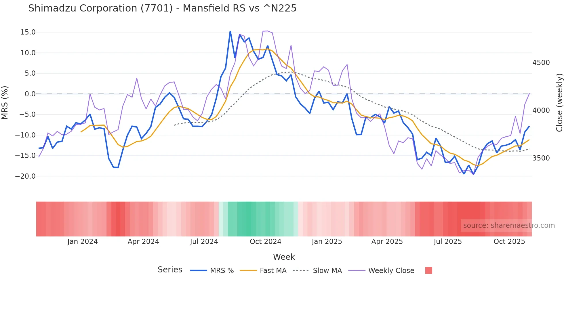 7701 Mansfield Relative Strength chart