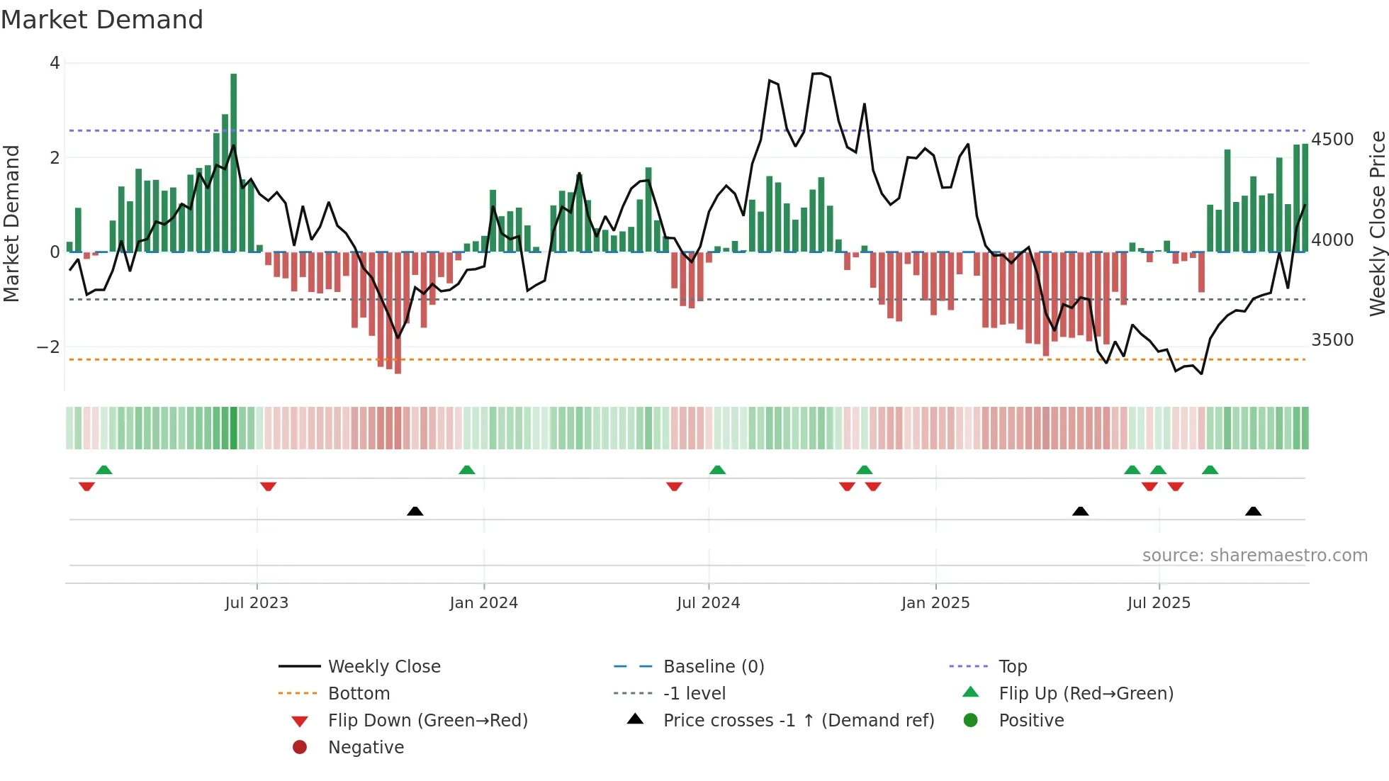 7701 weekly Market Demand chart