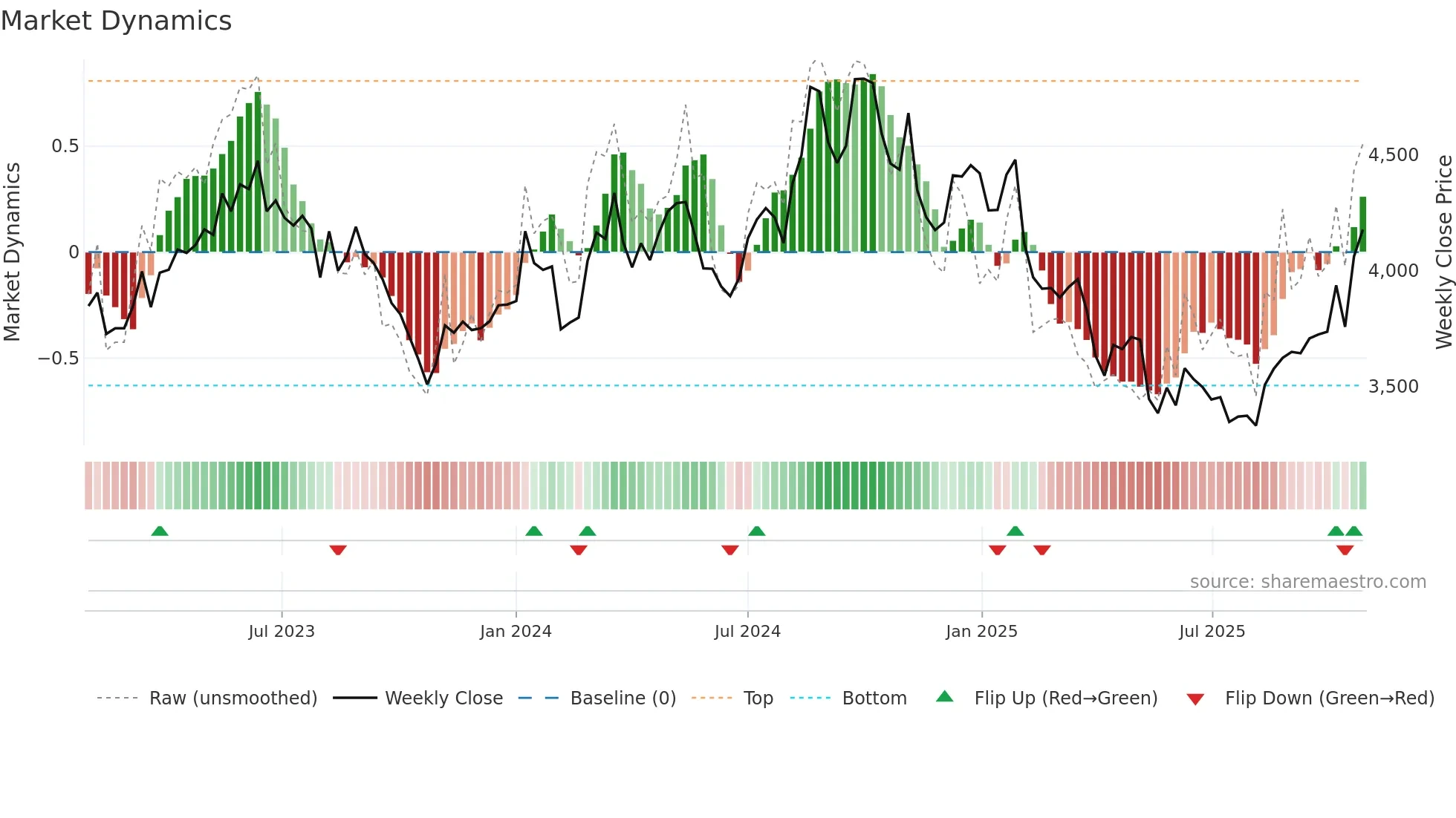 7701 weekly Market Dynamics chart