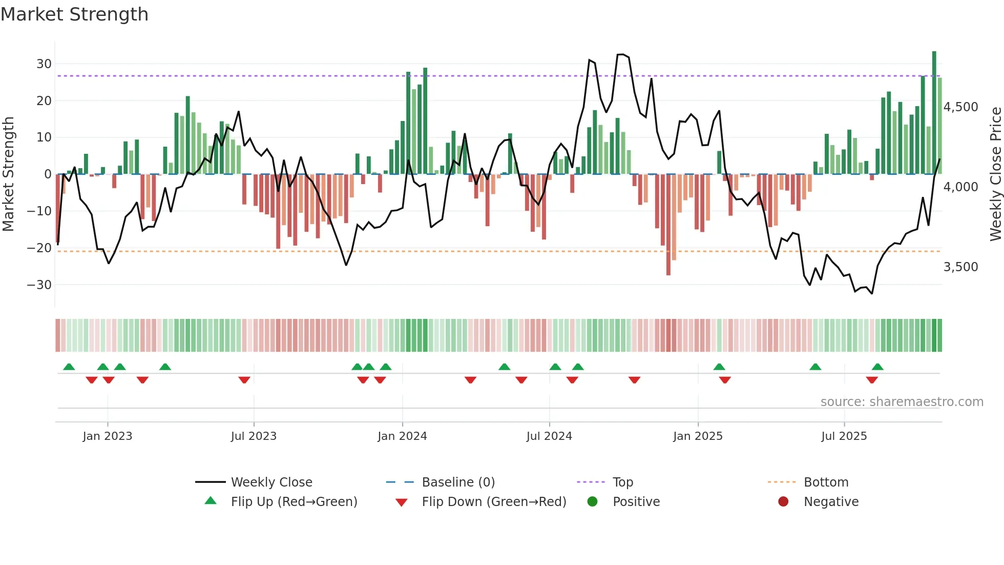 7701 weekly Market Strength chart