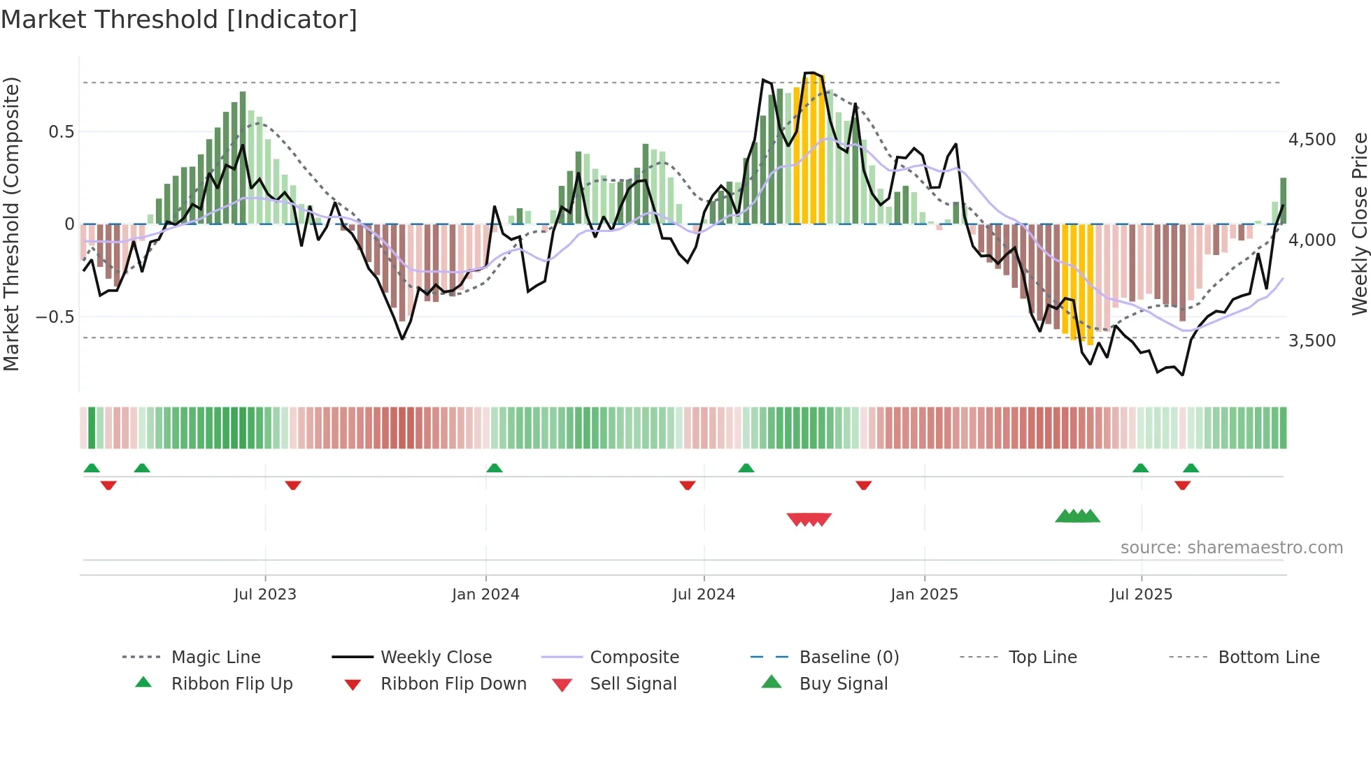 7701 weekly Market Threshold chart