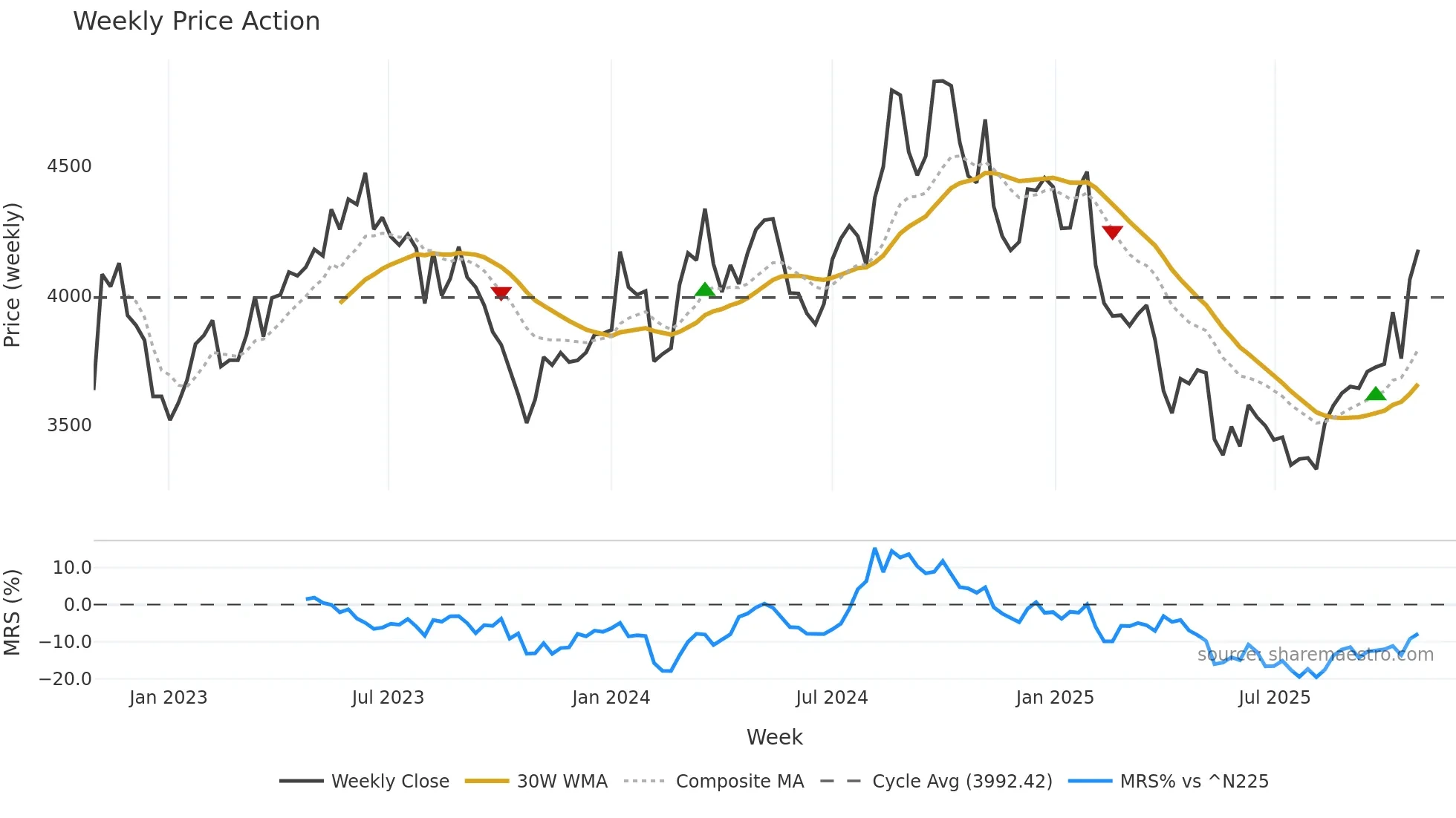 7701 weekly Price Action chart, closing 2025-10-27