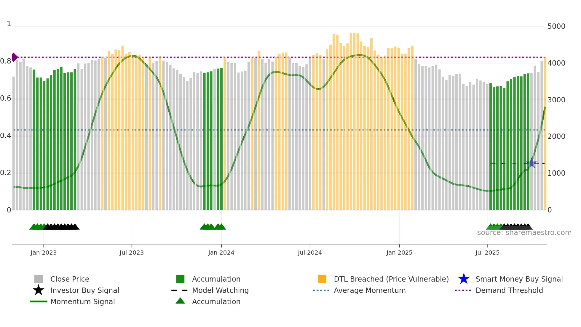 7701 weekly Smart Money chart