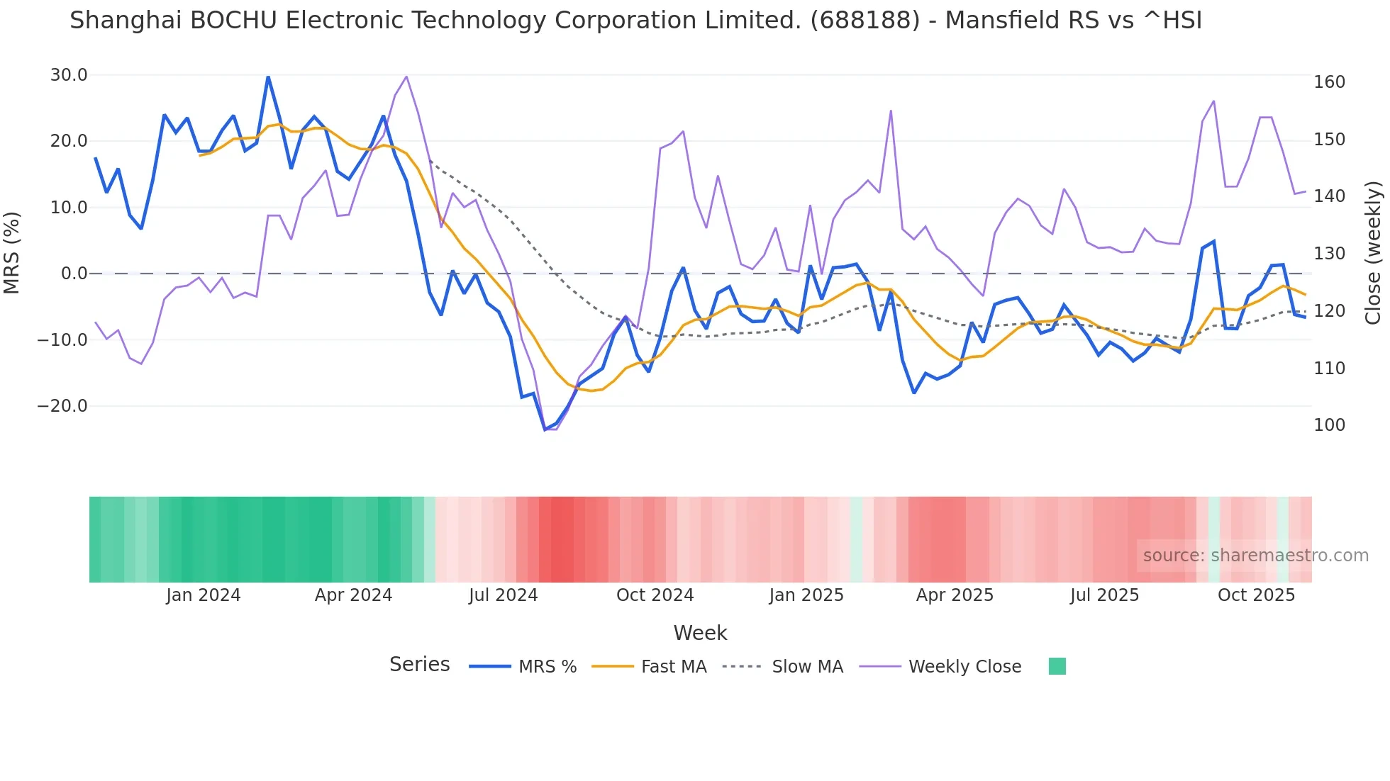 688188 Mansfield Relative Strength chart