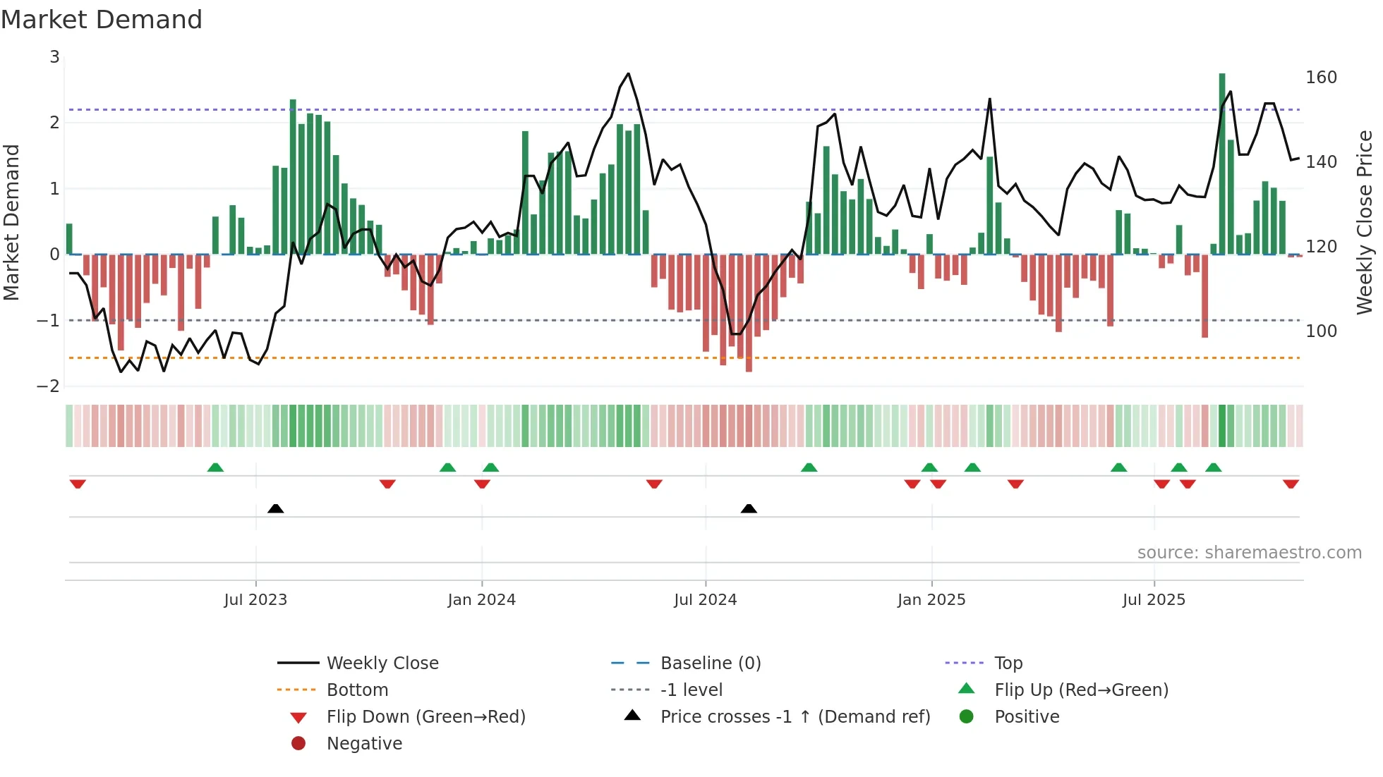 688188 weekly Market Demand chart