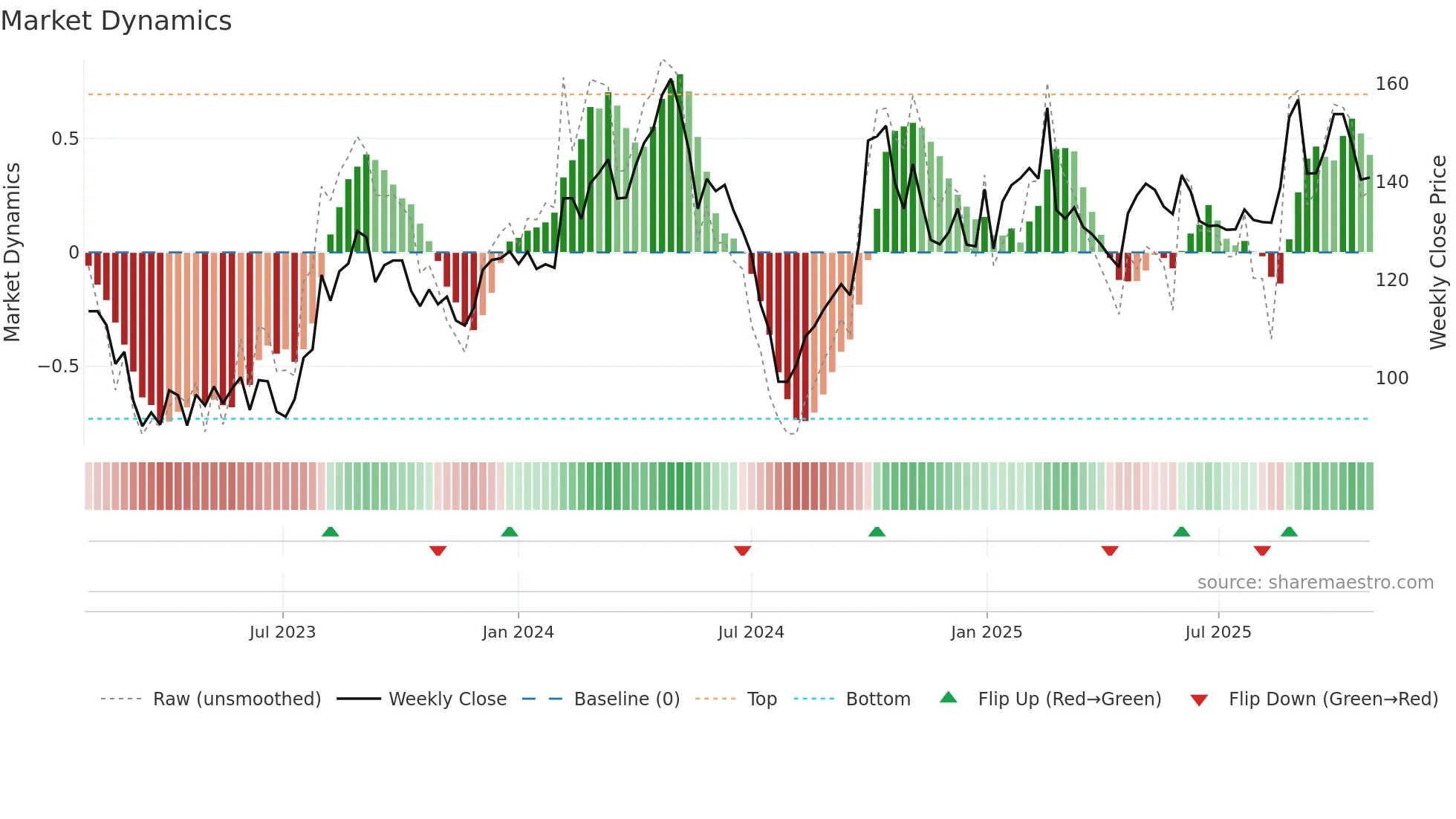 688188 weekly Market Dynamics chart