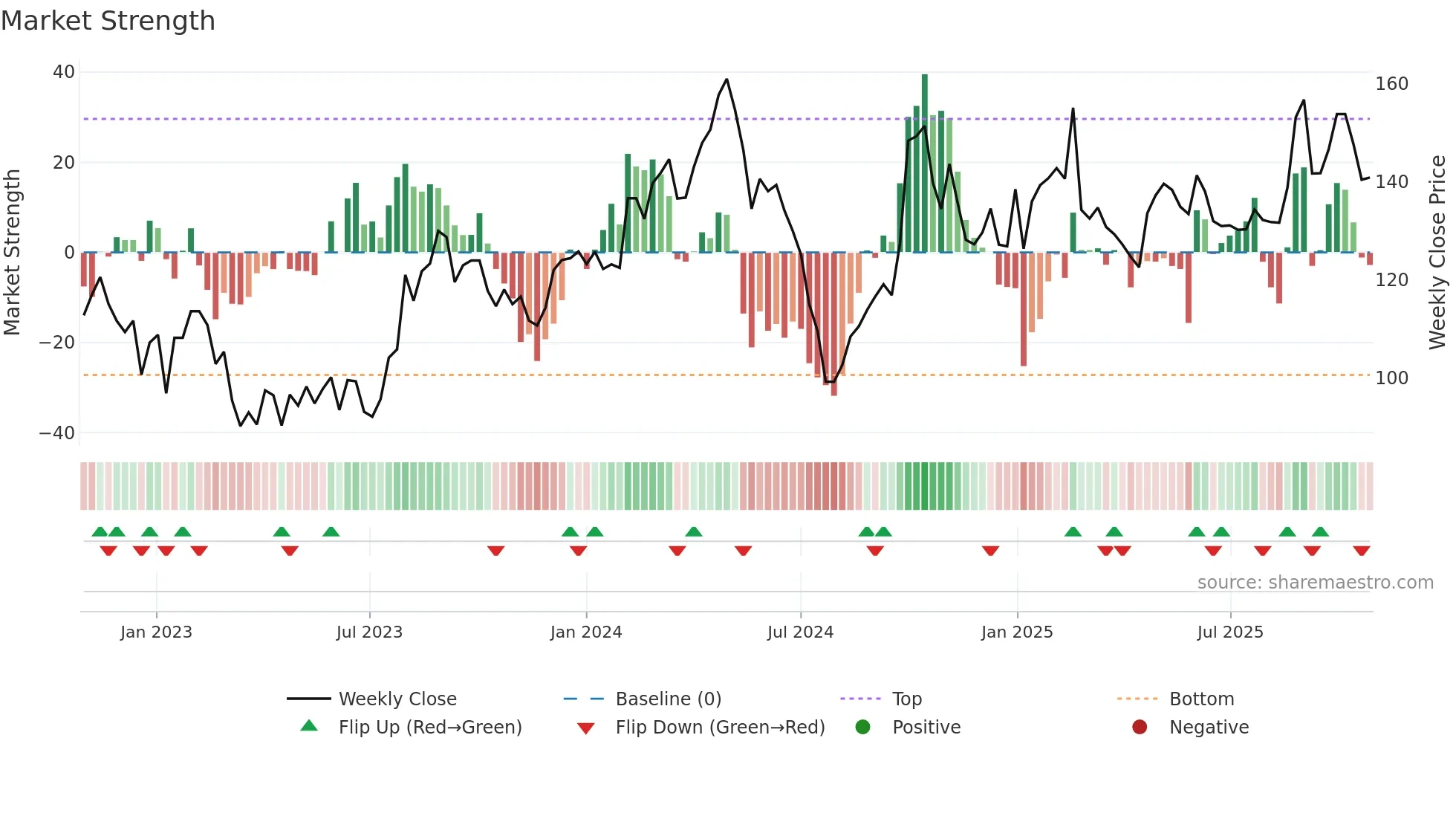 688188 weekly Market Strength chart