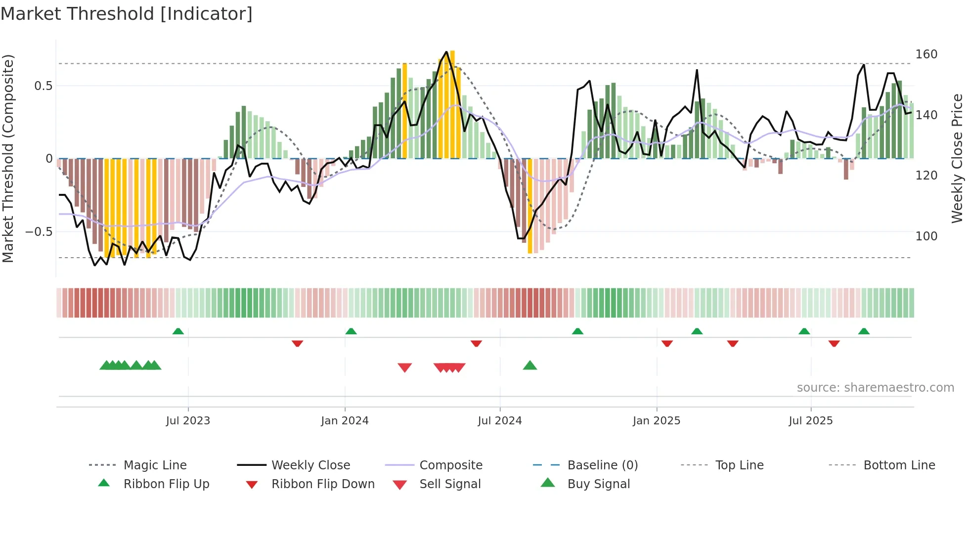 688188 weekly Market Threshold chart