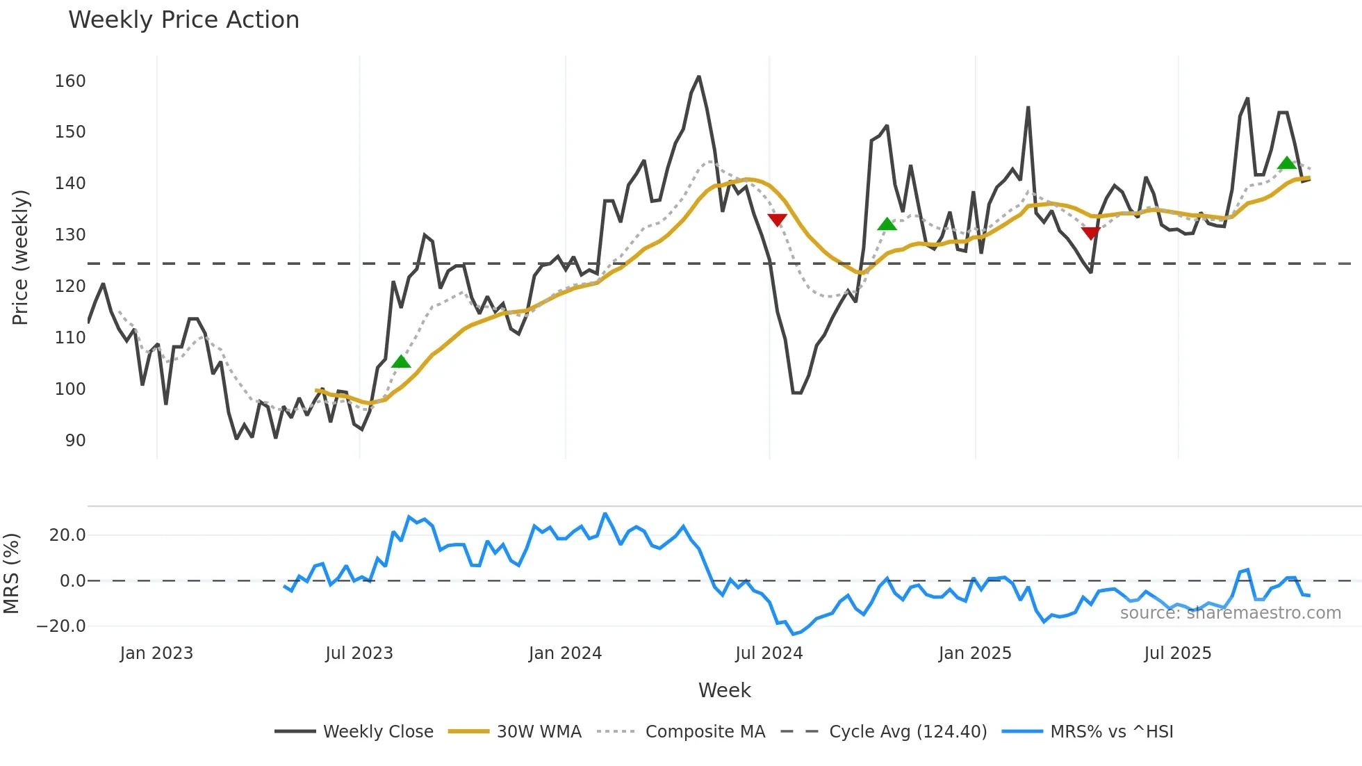 688188 weekly Price Action chart, closing 2025-10-27
