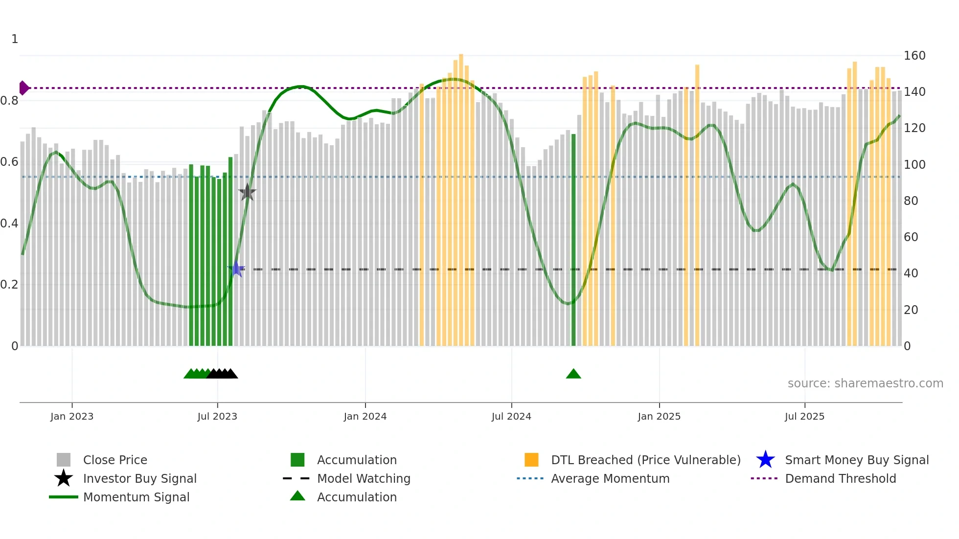 688188 weekly Smart Money chart