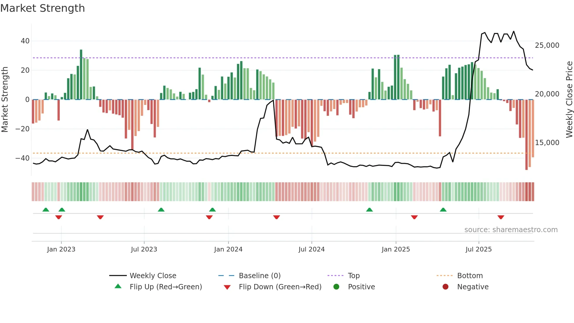 001465 weekly Market Strength chart