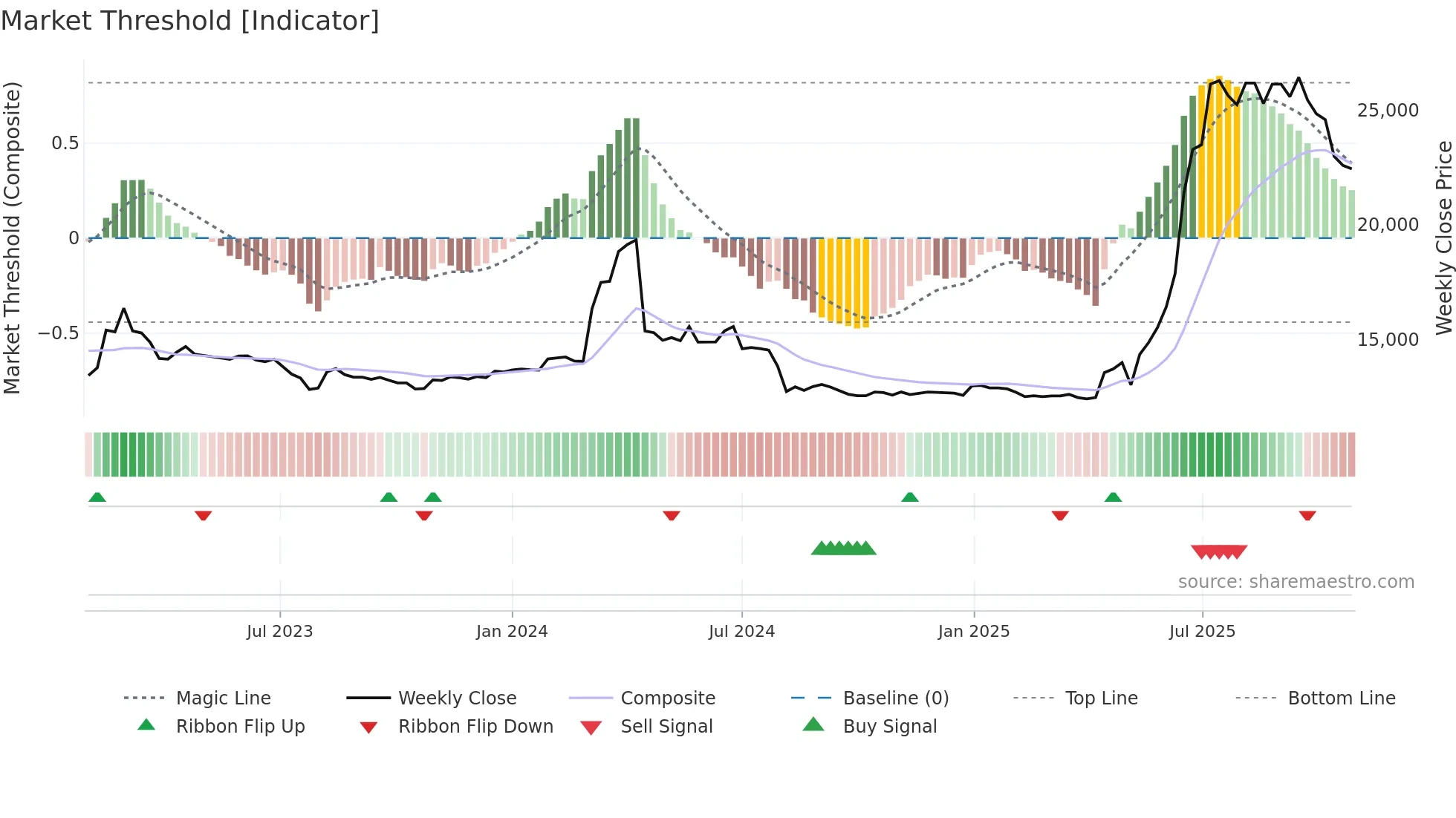 001465 weekly Market Threshold chart