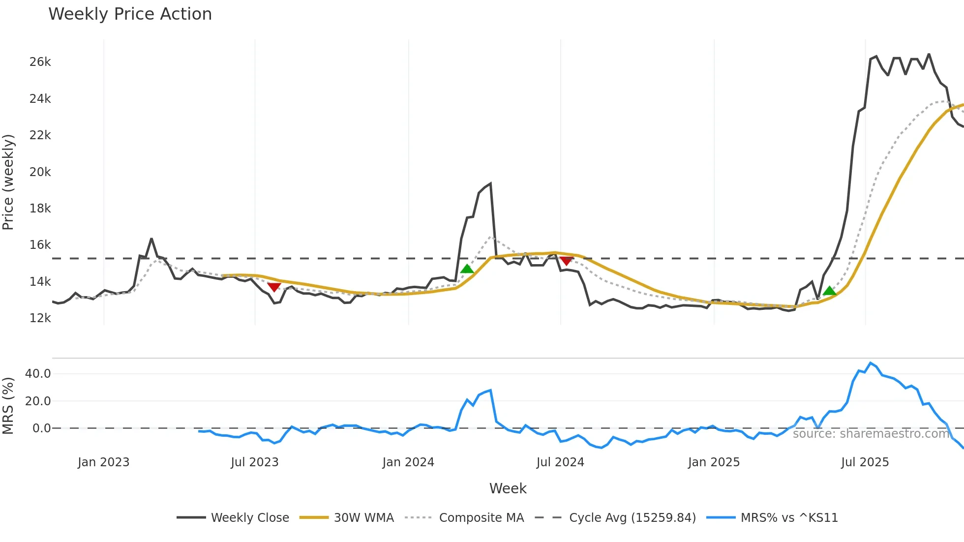 001465 weekly Price Action chart, closing 2025-10-27