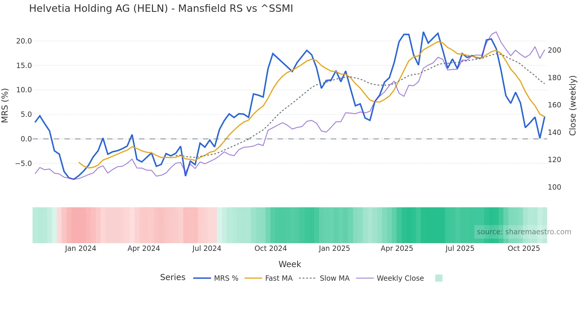 HELN Mansfield Relative Strength chart