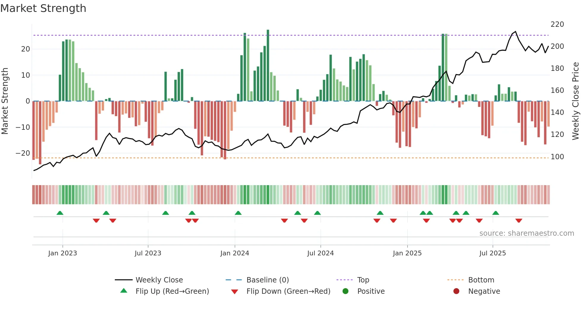 HELN weekly Market Strength chart