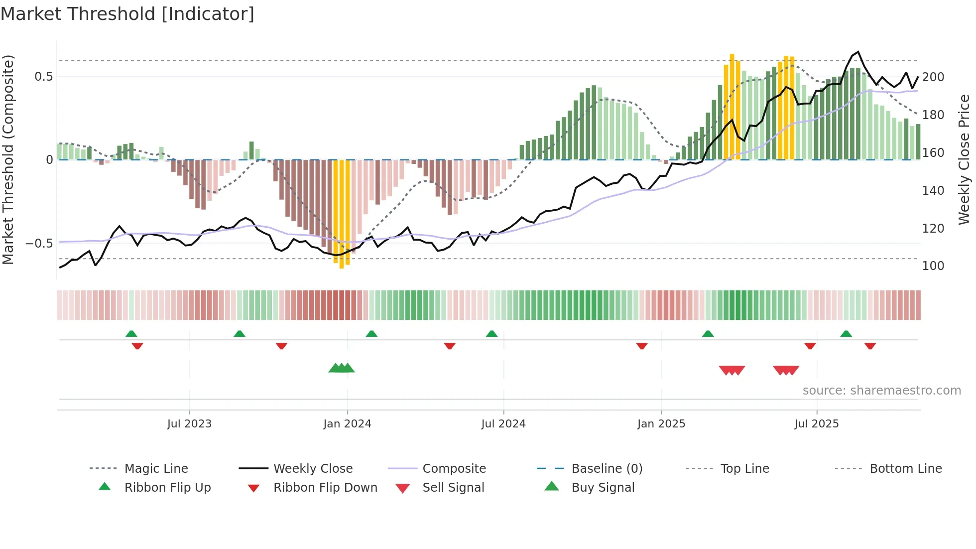 HELN weekly Market Threshold chart