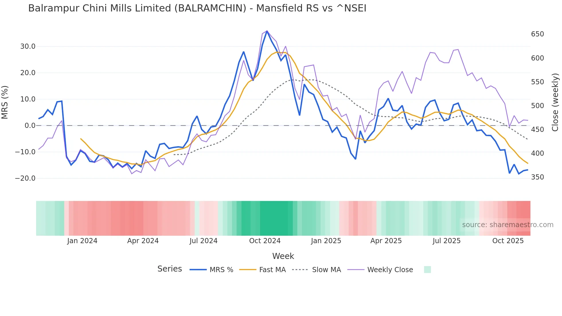 BALRAMCHIN Mansfield Relative Strength chart