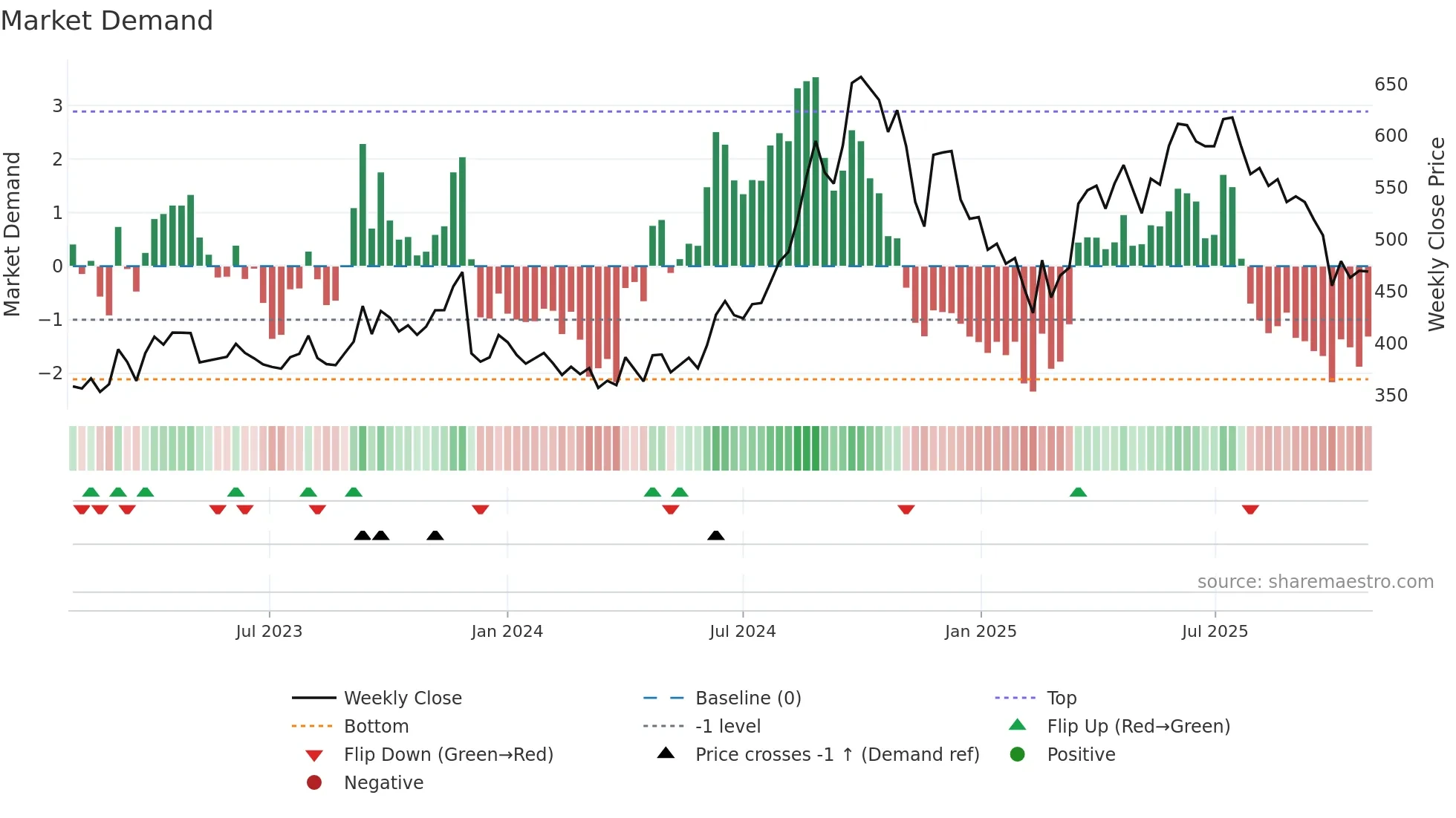 BALRAMCHIN weekly Market Demand chart