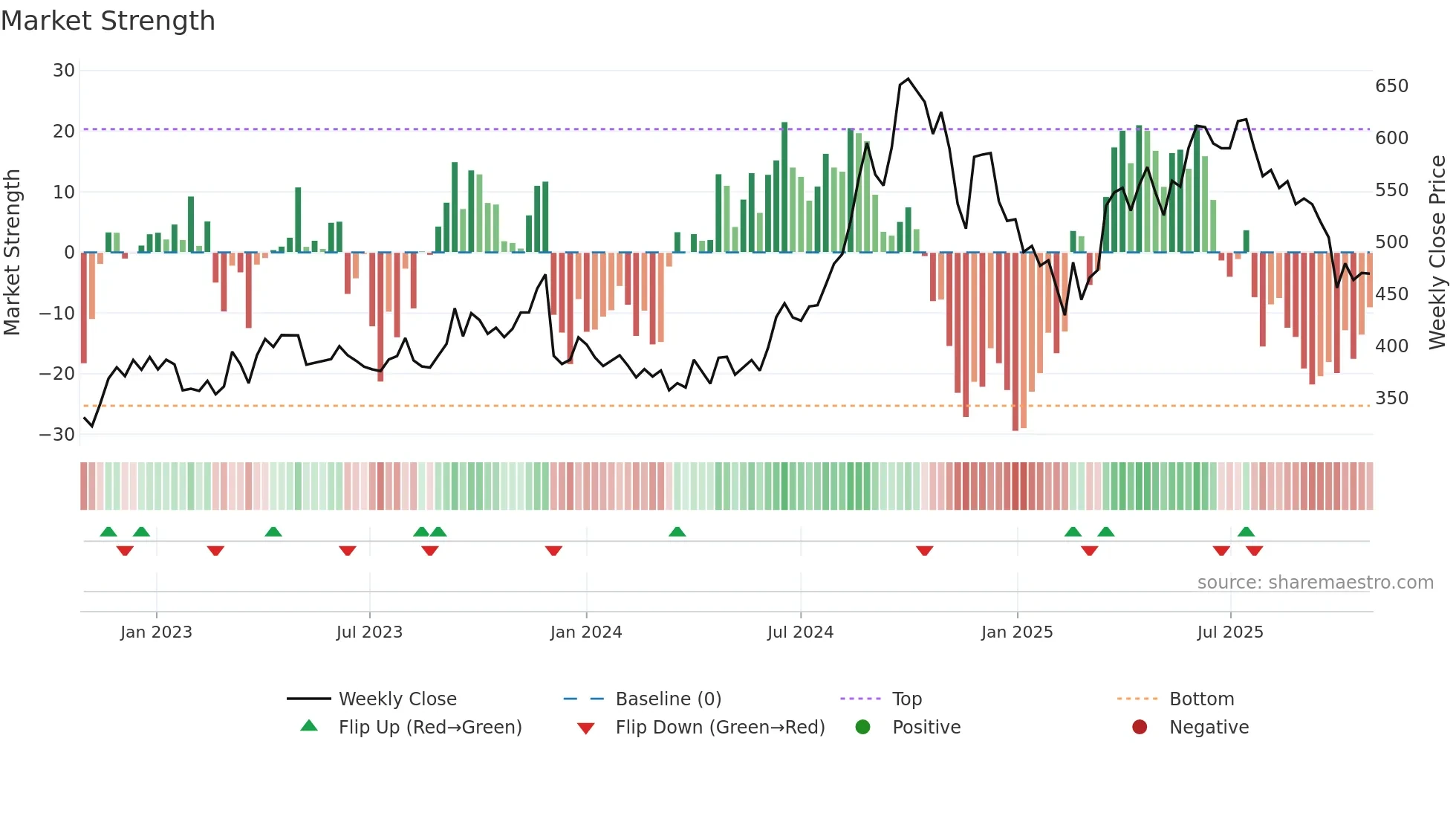 BALRAMCHIN weekly Market Strength chart