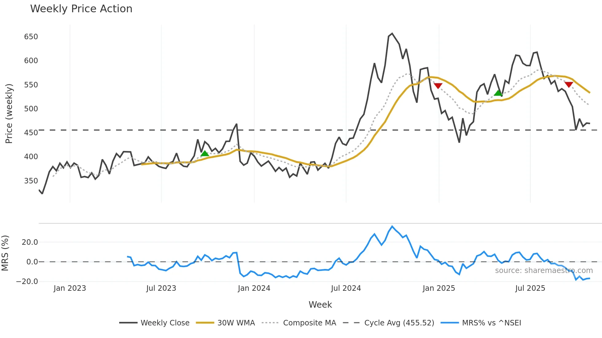 BALRAMCHIN weekly Price Action chart, closing 2025-10-27