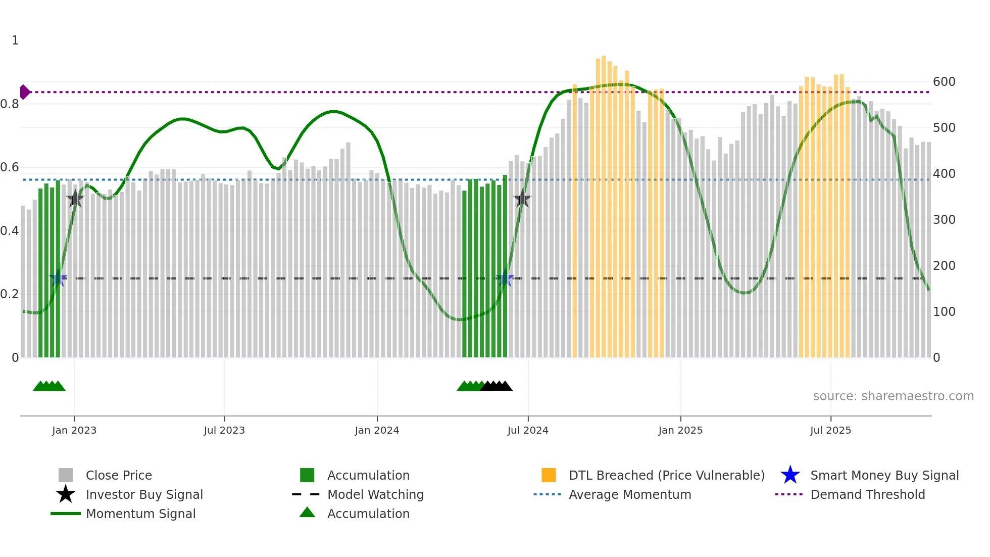 BALRAMCHIN weekly Smart Money chart