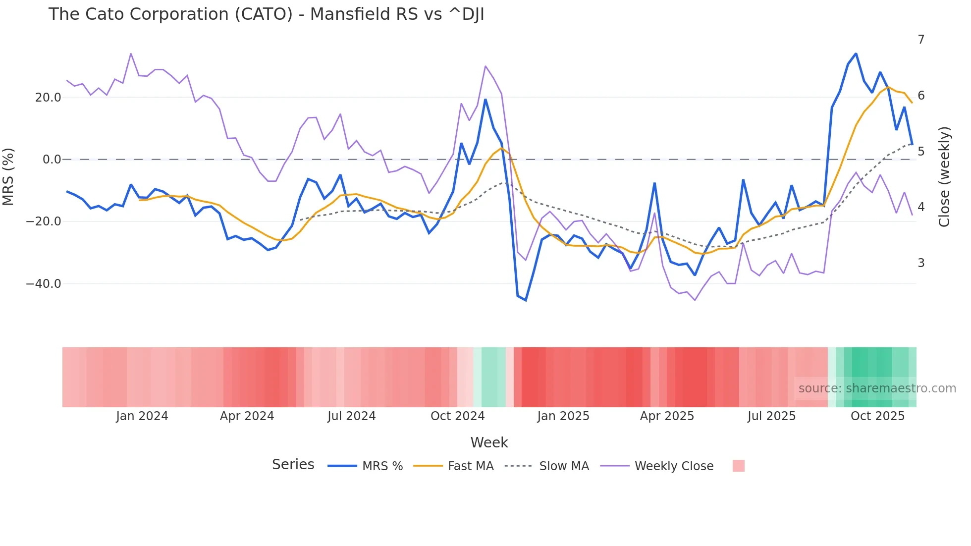 CATO Mansfield Relative Strength chart