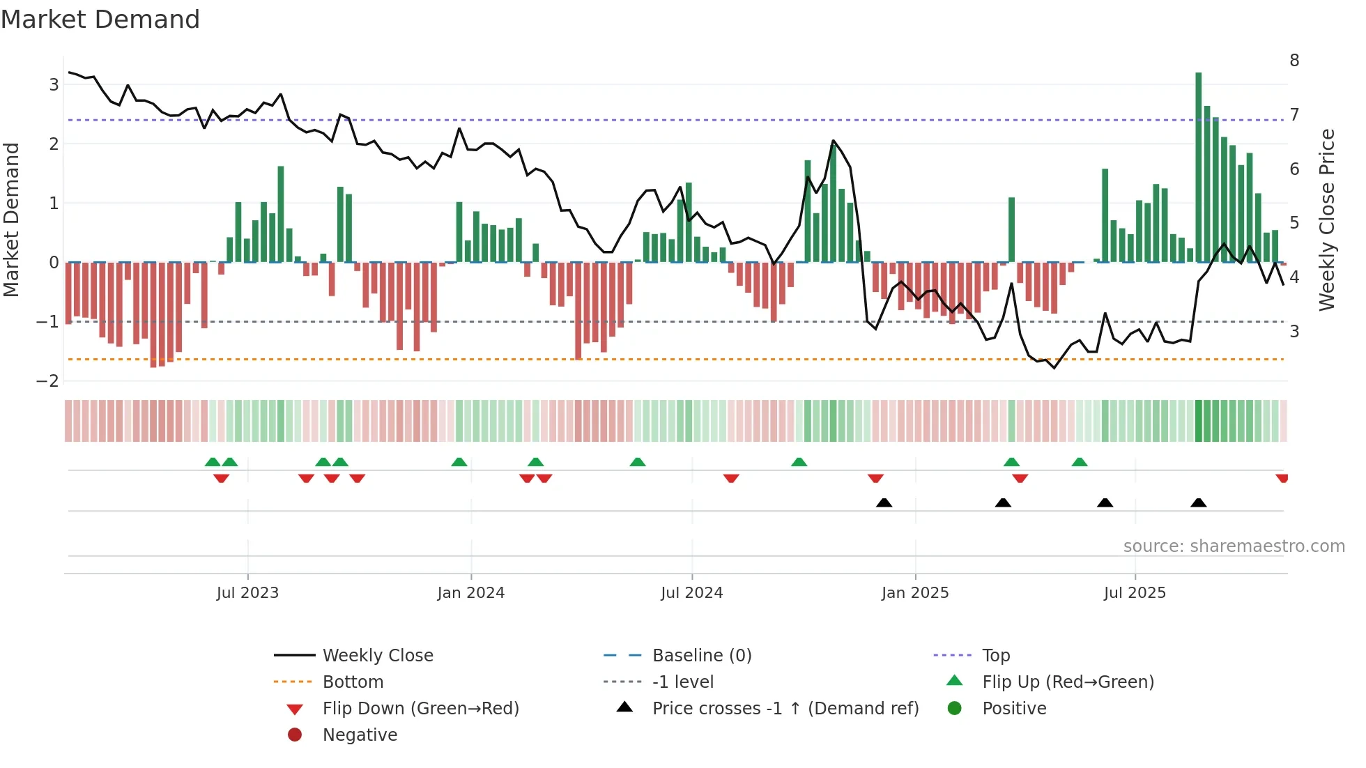 CATO weekly Market Demand chart