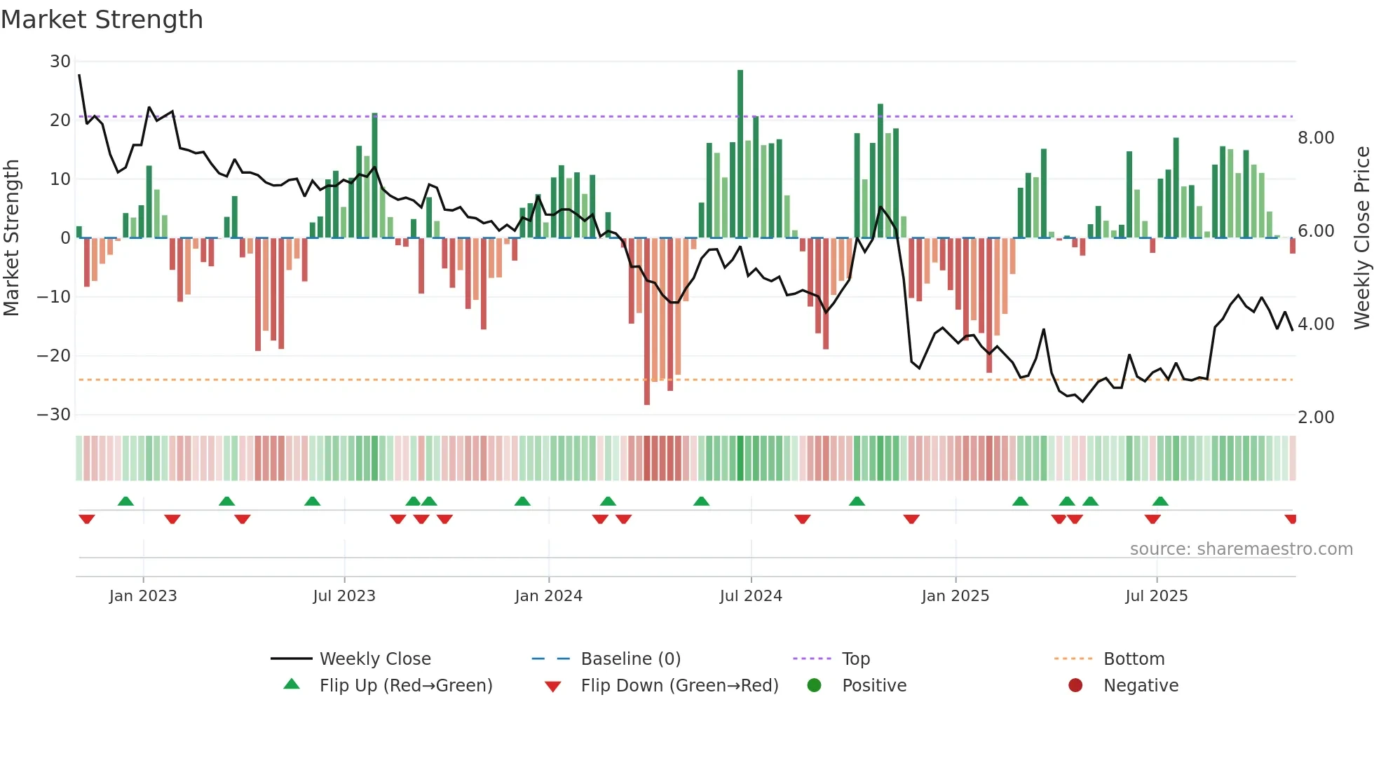 CATO weekly Market Strength chart