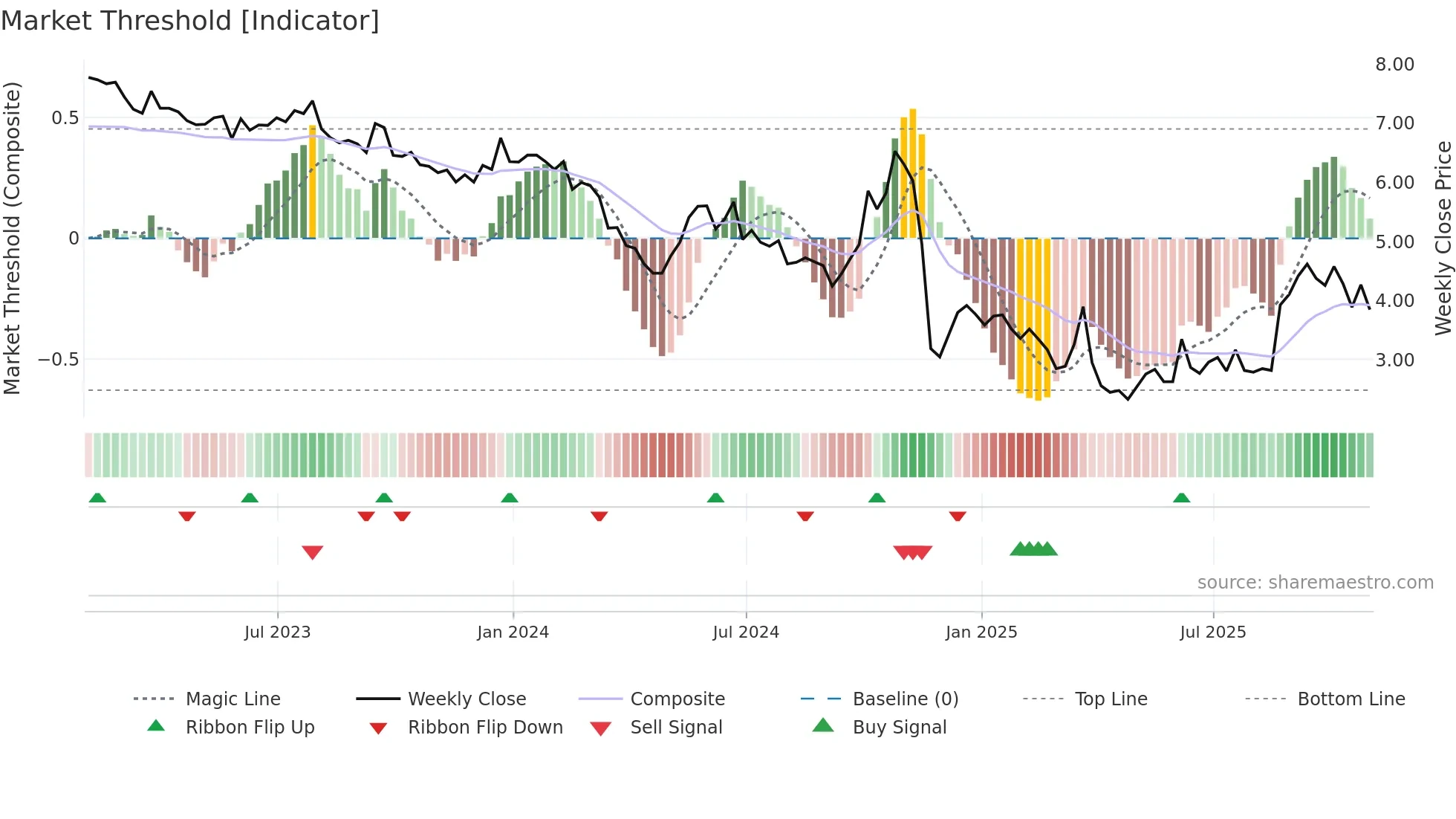 CATO weekly Market Threshold chart
