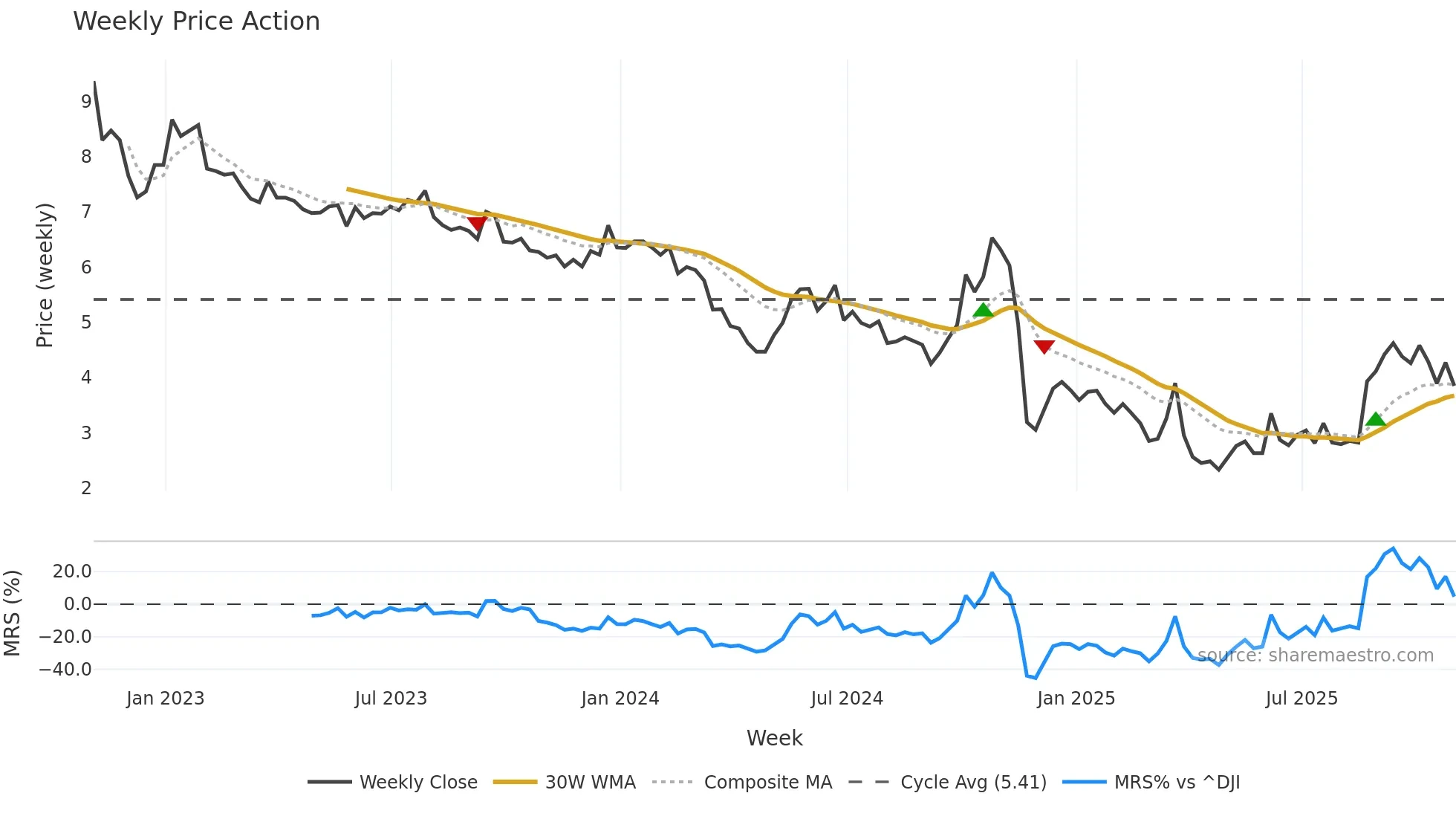CATO weekly Price Action chart, closing 2025-10-31