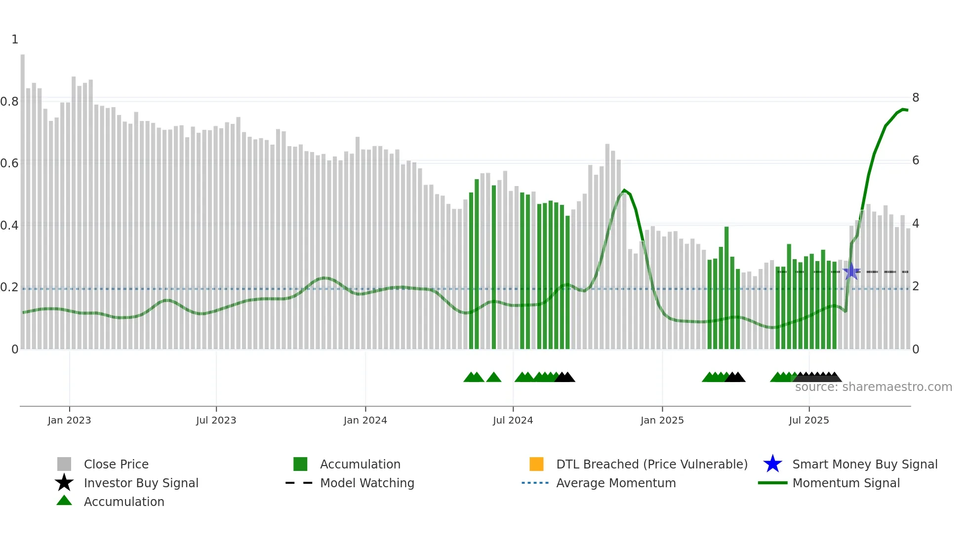 CATO weekly Smart Money chart