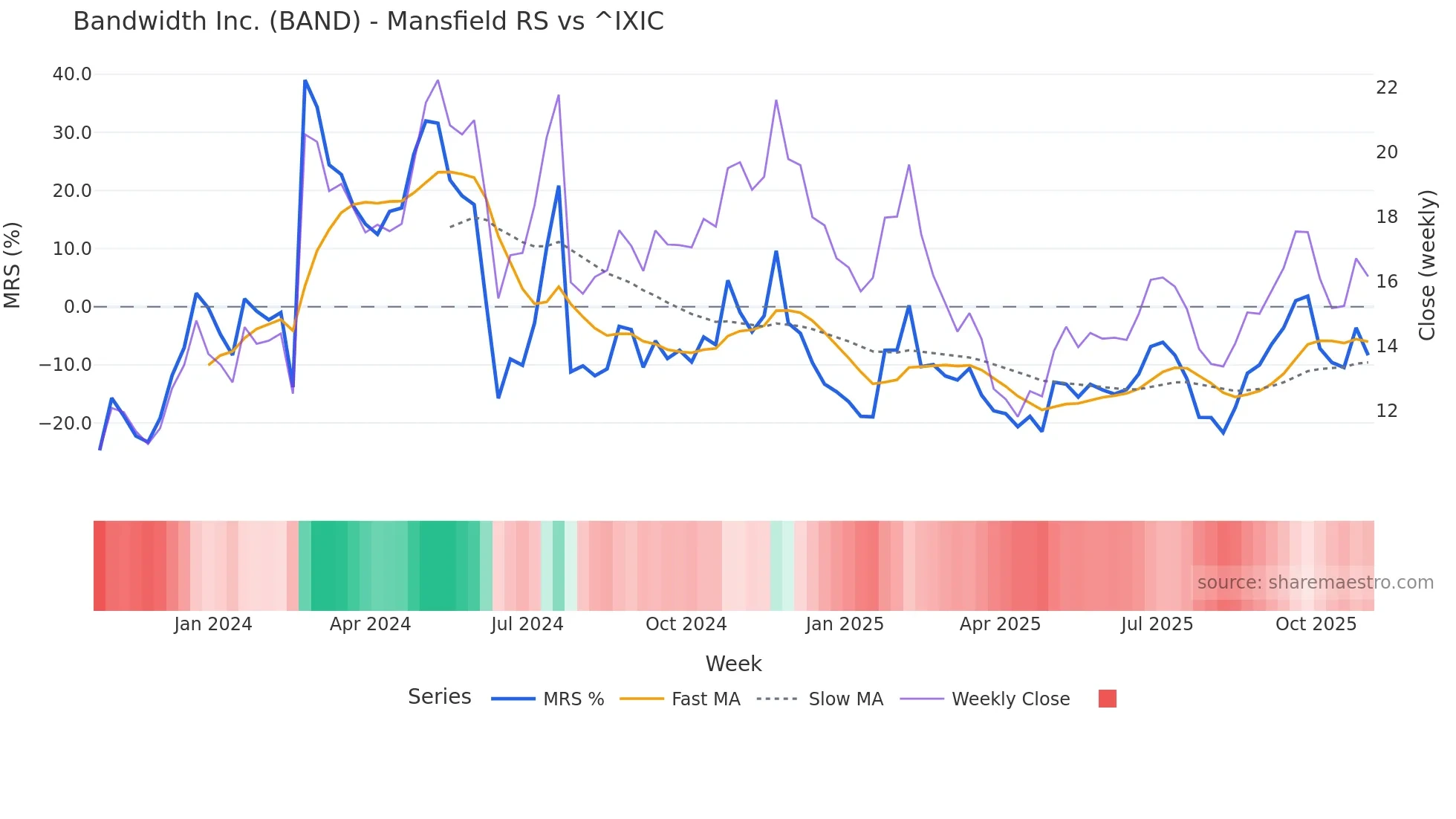 BAND Mansfield Relative Strength chart