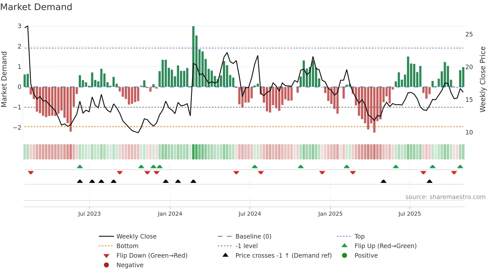 BAND weekly Market Demand chart