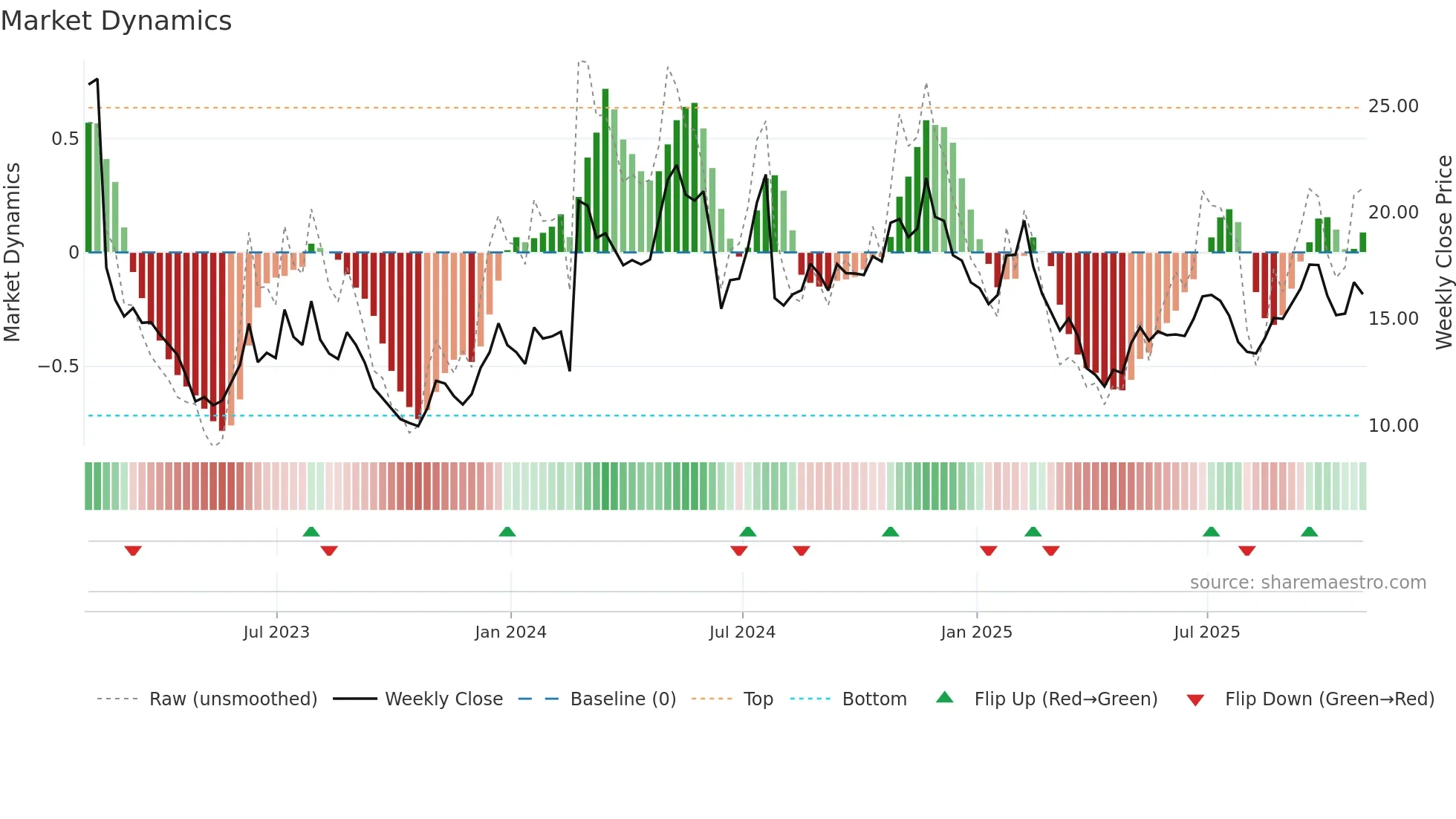 BAND weekly Market Dynamics chart