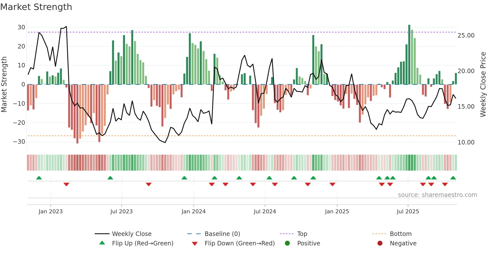 BAND weekly Market Strength chart