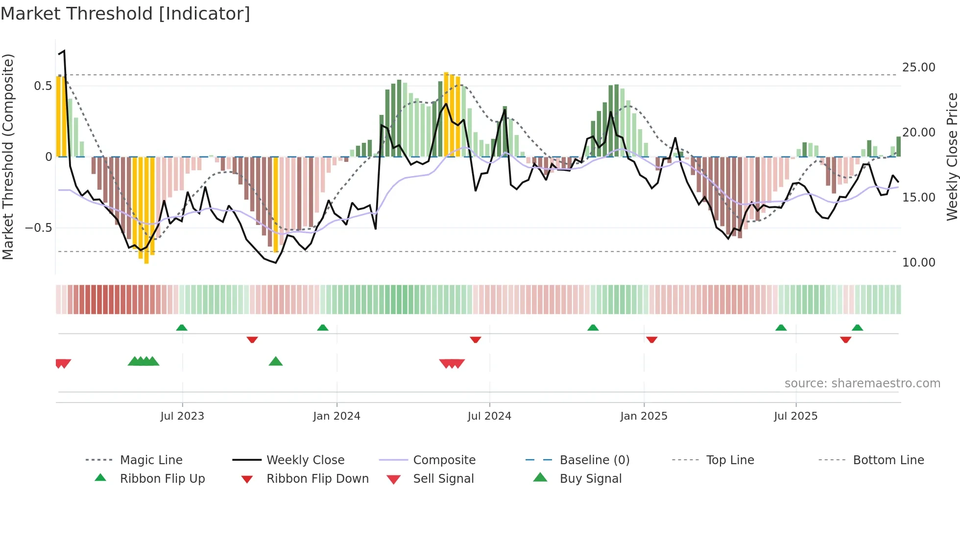 BAND weekly Market Threshold chart